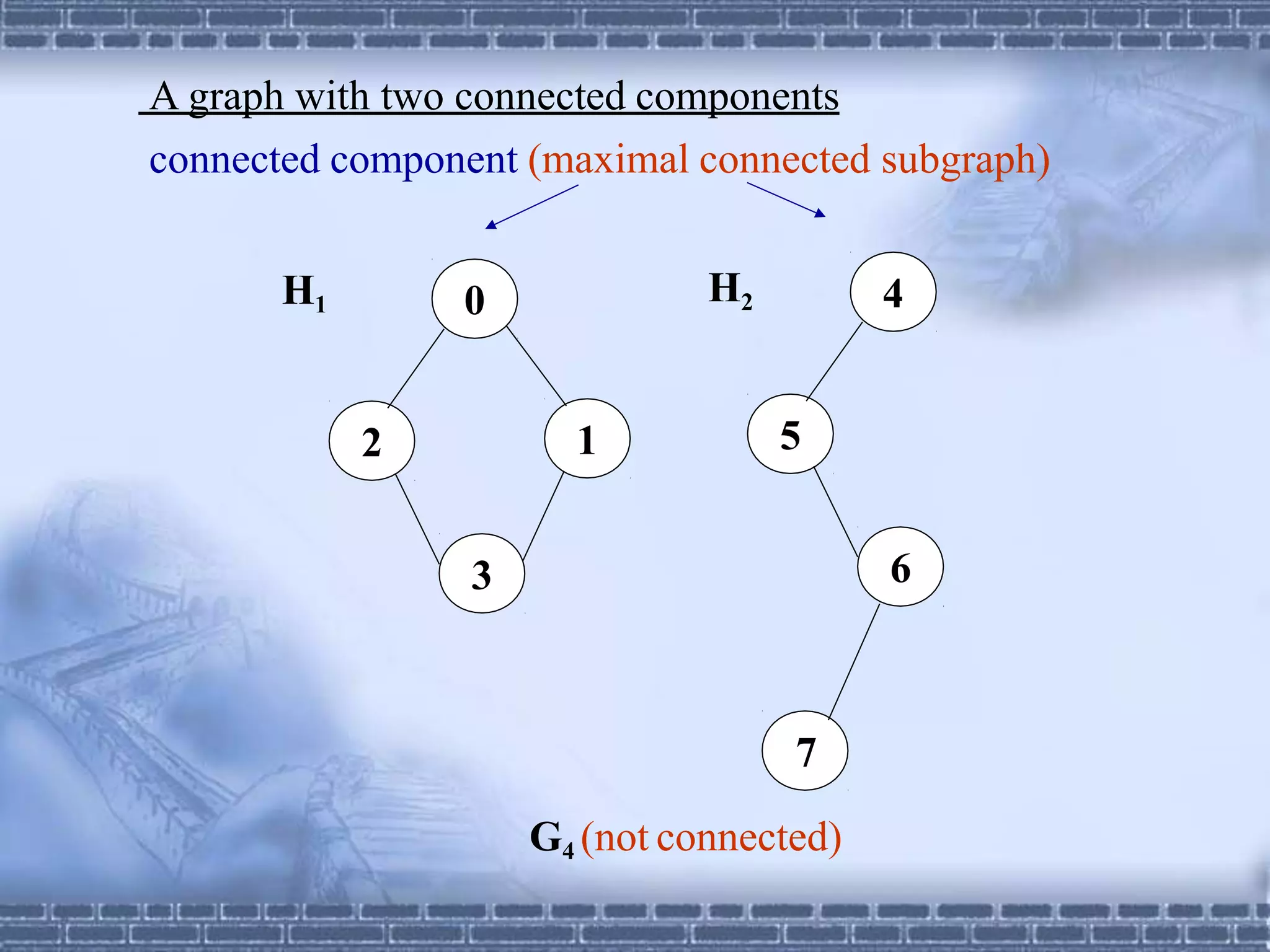 1
0
2
3
4
5
6
H1 H2
7
G4 (not connected)
A graph with two connected components
connected component (maximal connected subgraph)
 