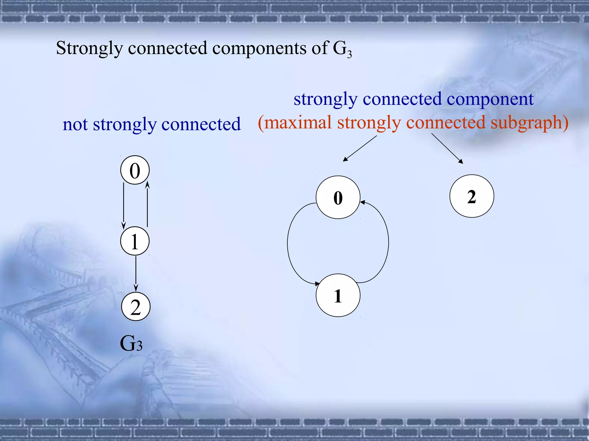 Strongly connected components of G3
0
1
2
0
1
2
G3
not strongly connected
strongly connected component
(maximal strongly connected subgraph)
 