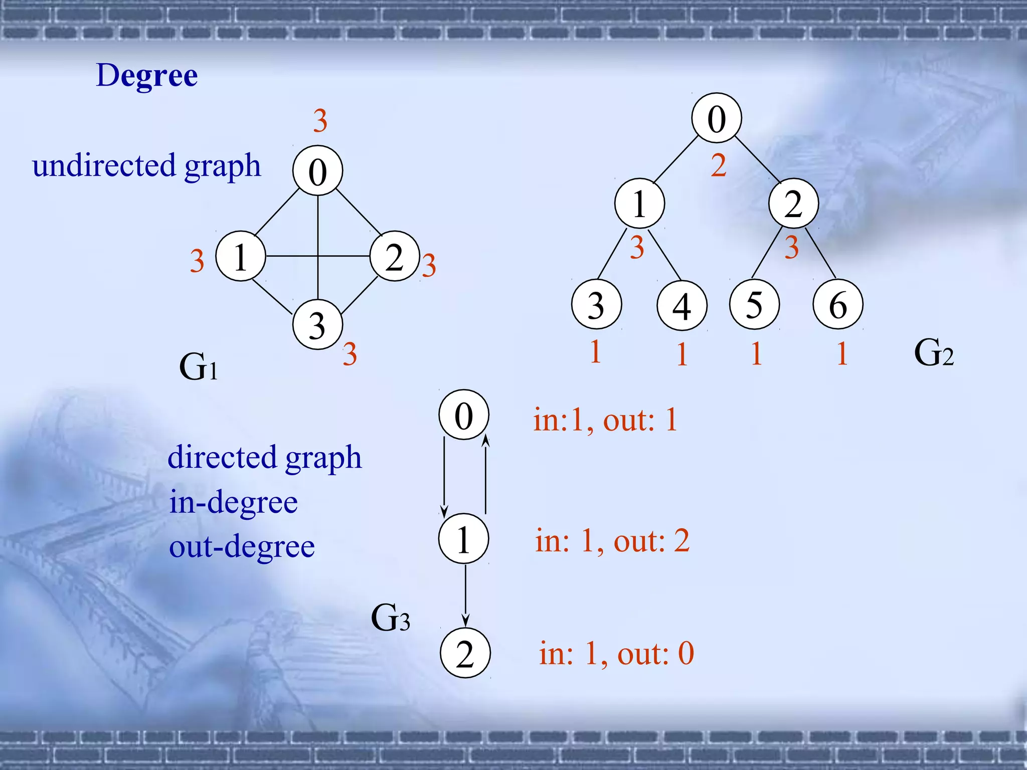 undirected graph
Degree
G1
0
2
1
3
2
3
3
1
4
1
5 6
1 1 G2
directed graph
in-degree
out-degree
0
1
2
G3
in:1, out: 1
in: 1, out: 2
in: 1, out: 0
3
0
1
3
2 3
3
3
 