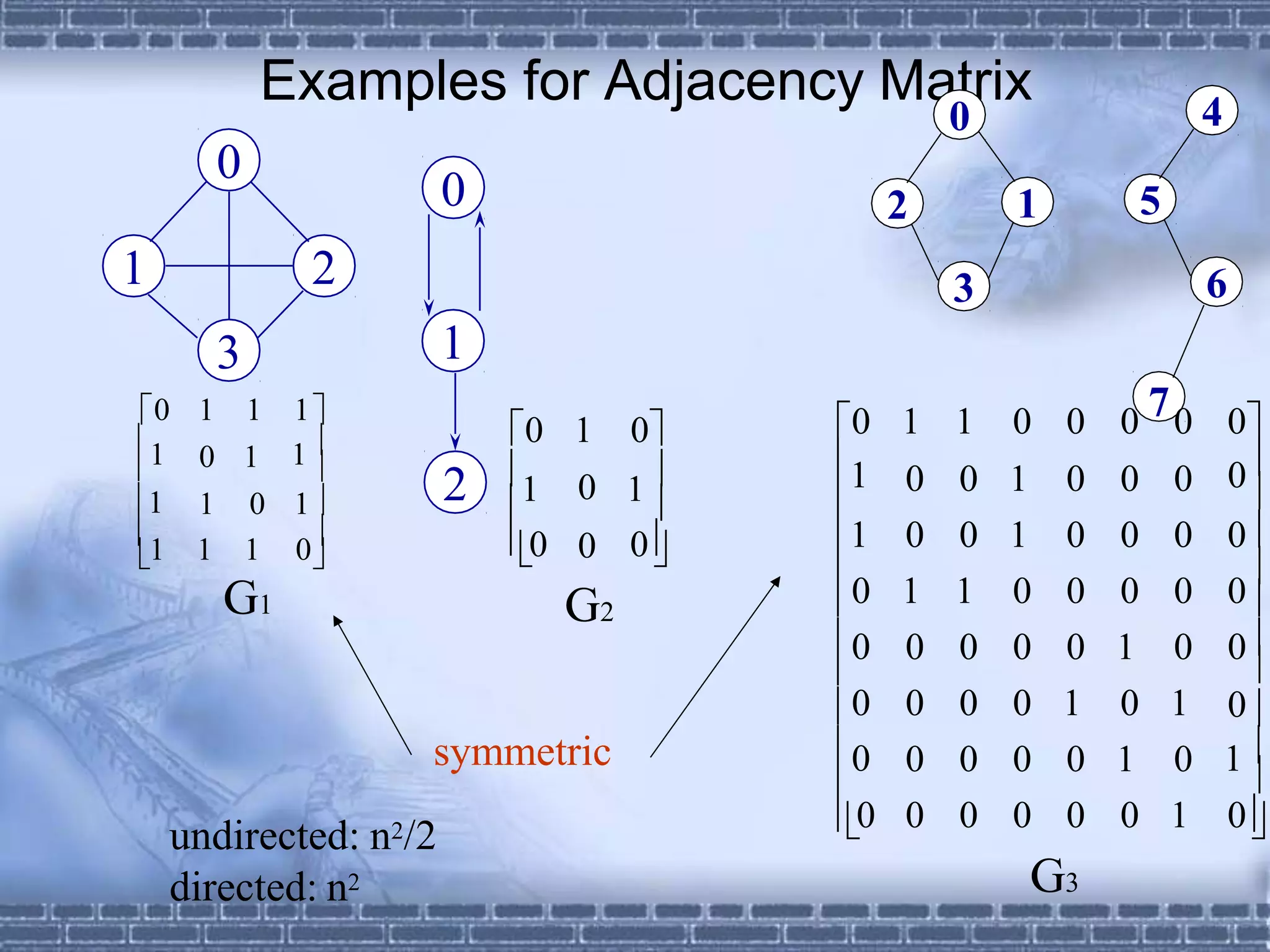 Examples for Adjacency Matrix
1

1

1

1 1

0

0
1

0
0
0

0

0
1
0 1 1 1
0 1 
1 0 1
1 1 1 0
G1
0 1 0
 0 
0
G2
G3
0
1 2
3
0
1
2
0
2 1
3
4
5
6
0 1 1 0 0 0 70 0
 0 0 1 0 0 0 
1 0 0 1 0 0 0 0
0 1 1 0 0 0 0 0

0 0 0 0 1 0
0 0 0 0 1 0 1

0 0 0 0 1 0

0 0 0 0 0 0 1 0
symmetric
undirected: n2/2
directed: n2
 