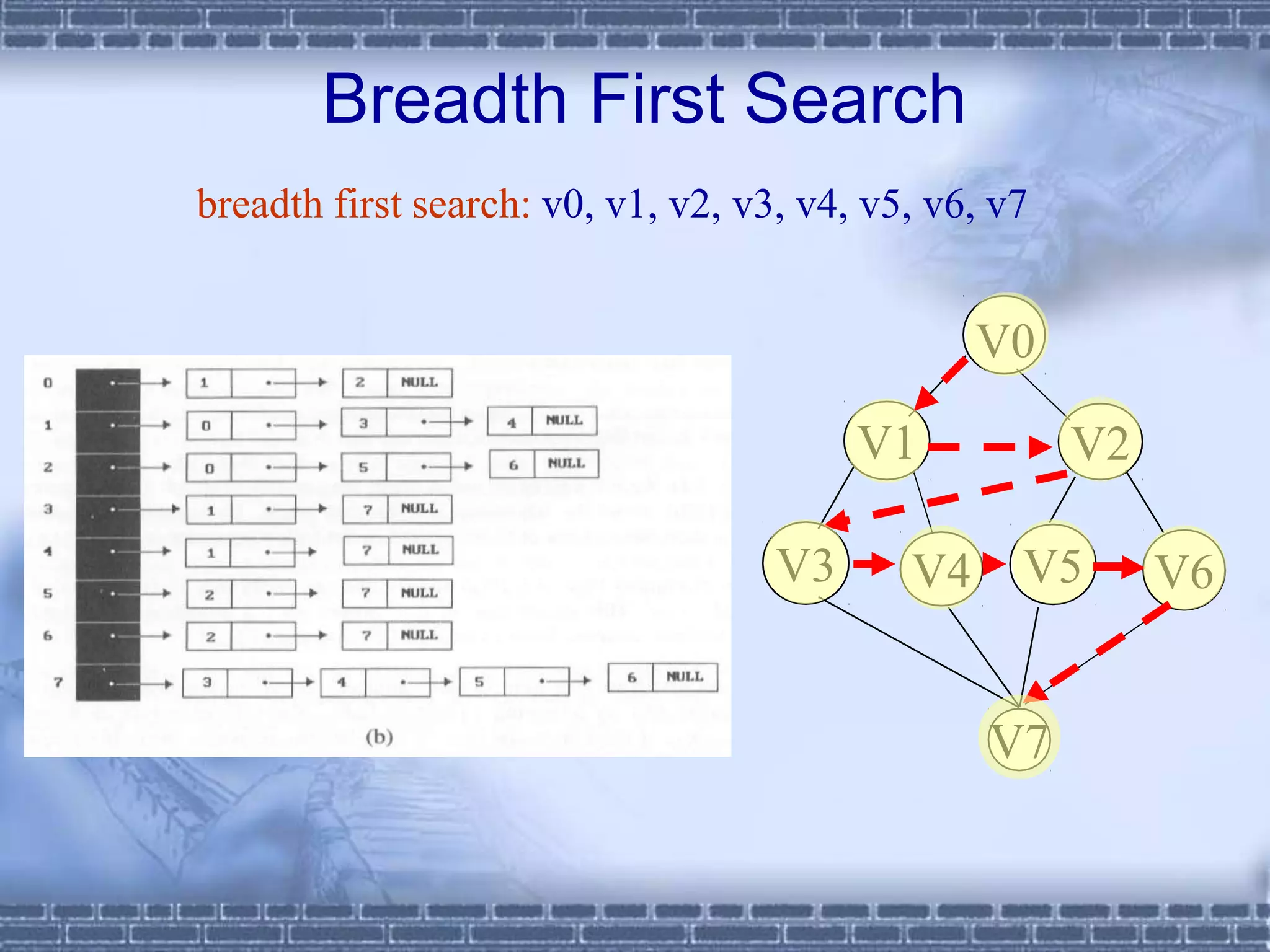 Breadth First Search
breadth first search: v0, v1, v2, v3, v4, v5, v6, v7
V0
V1 V2
V3 V4 V5 V6
V7
 