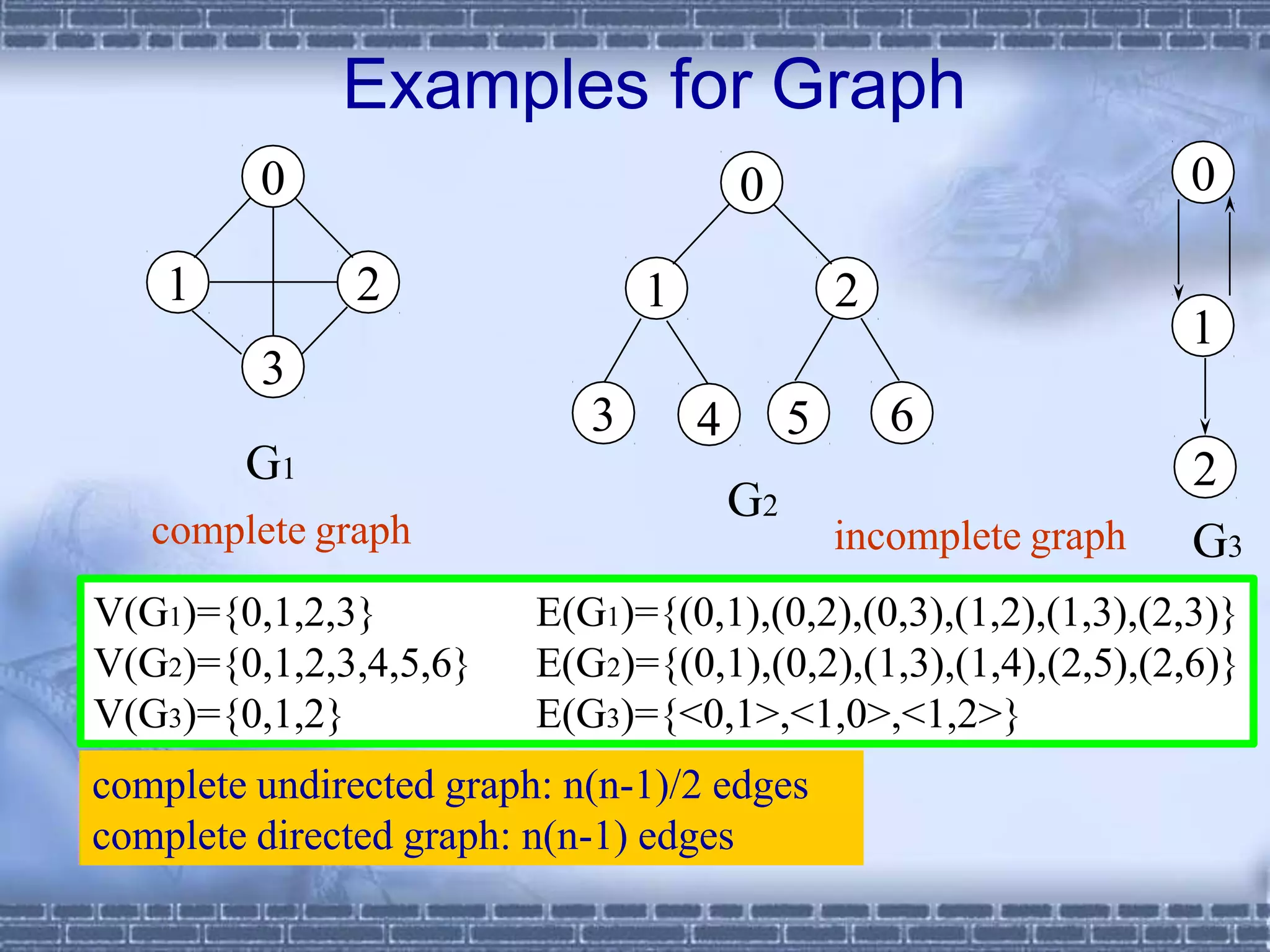 Examples for Graph
0 0
1
0
3
1 2
4 5 6
G2
2
G3
V(G1)={0,1,2,3}
V(G2)={0,1,2,3,4,5,6}
V(G3)={0,1,2}
E(G1)={(0,1),(0,2),(0,3),(1,2),(1,3),(2,3)}
E(G2)={(0,1),(0,2),(1,3),(1,4),(2,5),(2,6)}
E(G3)={<0,1>,<1,0>,<1,2>}
complete undirected graph: n(n-1)/2 edges
complete directed graph: n(n-1) edges
1 2
3
G1
complete graph incomplete graph
 