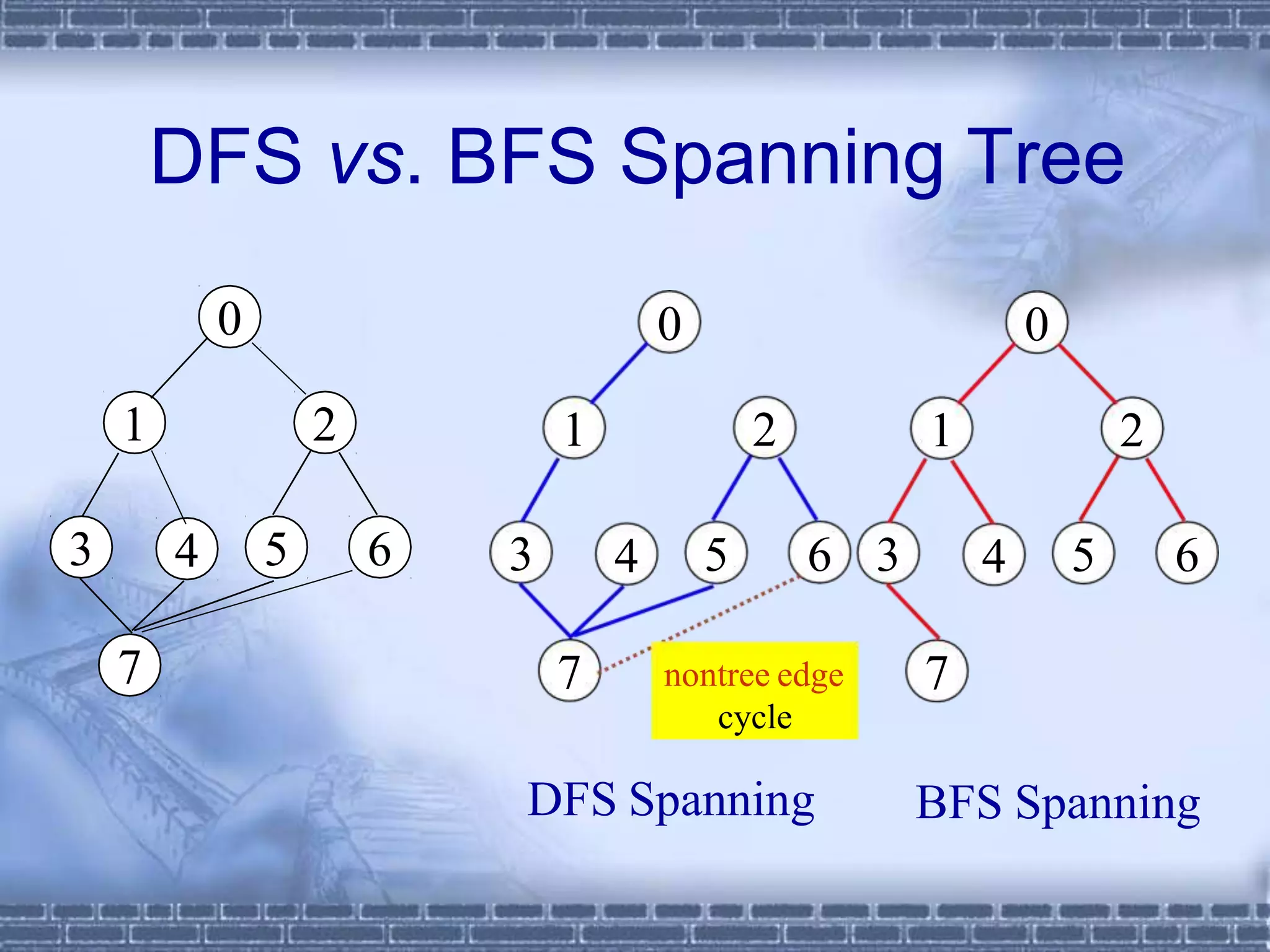 DFS vs. BFS Spanning Tree
0
1 2
3 4
7
0
1 2
4 5 6
7
DFS Spanning BFS Spanning
0
1 2
3 4 5 6
7
5 6 3
nontree edge
cycle
 