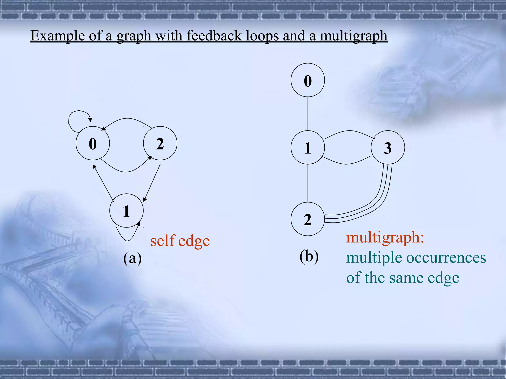 0 2
1
(a)
2
1 3
(b)
Example of a graph with feedback loops and a multigraph
0
self edge multigraph:
multiple occurrences
of the same edge
 