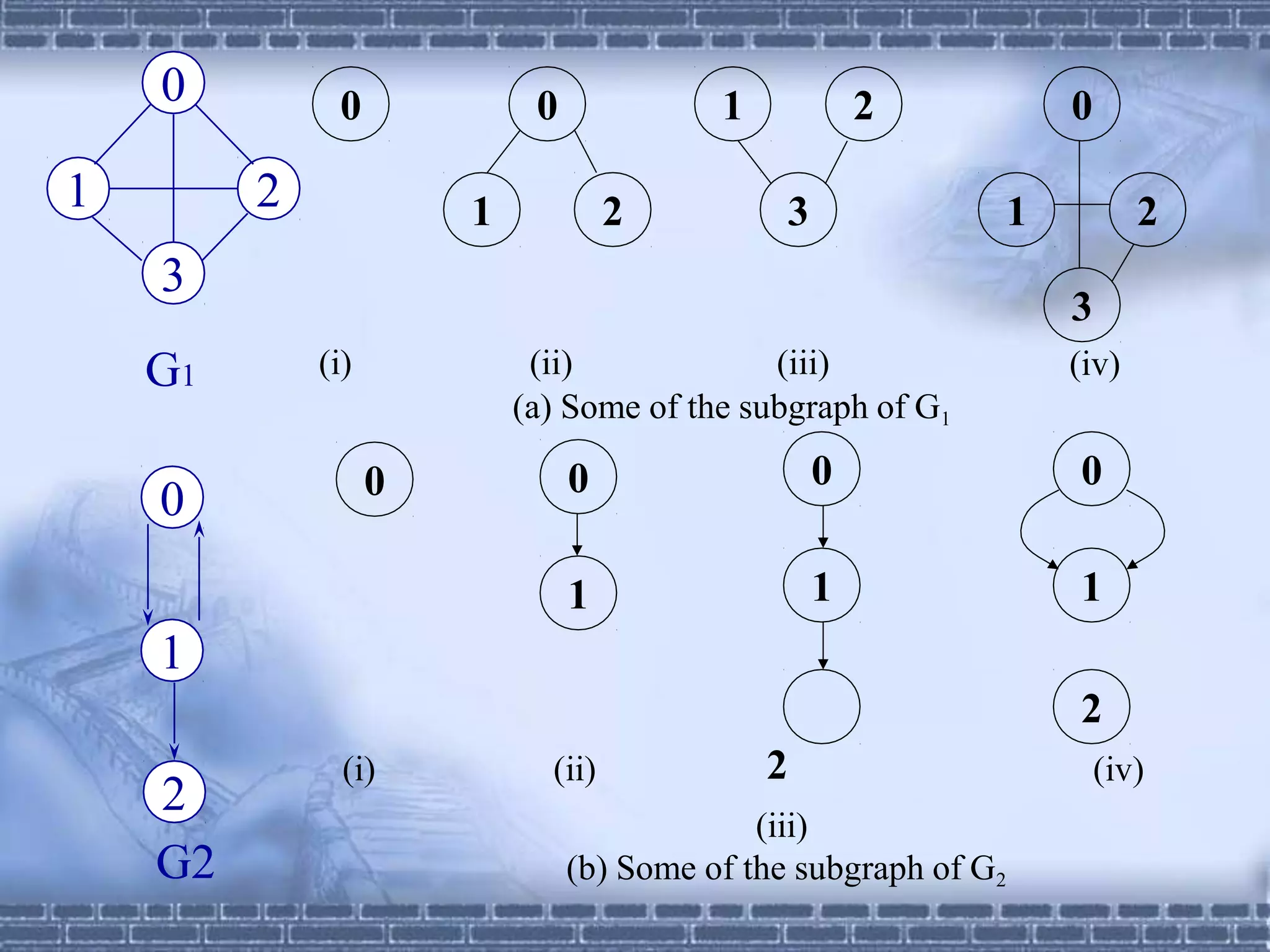 0 0
1 2 3
1 2 0
1 2
(i)
3
(iv)
(ii) (iii)
(a) Some of the subgraph of G1
0 0
1
0
1
0
1
(i) (ii)
2
(iv)
2
(iii)
(b) Some of the subgraph of G2
0
1 2
3
G1
0
1
2
G2
 