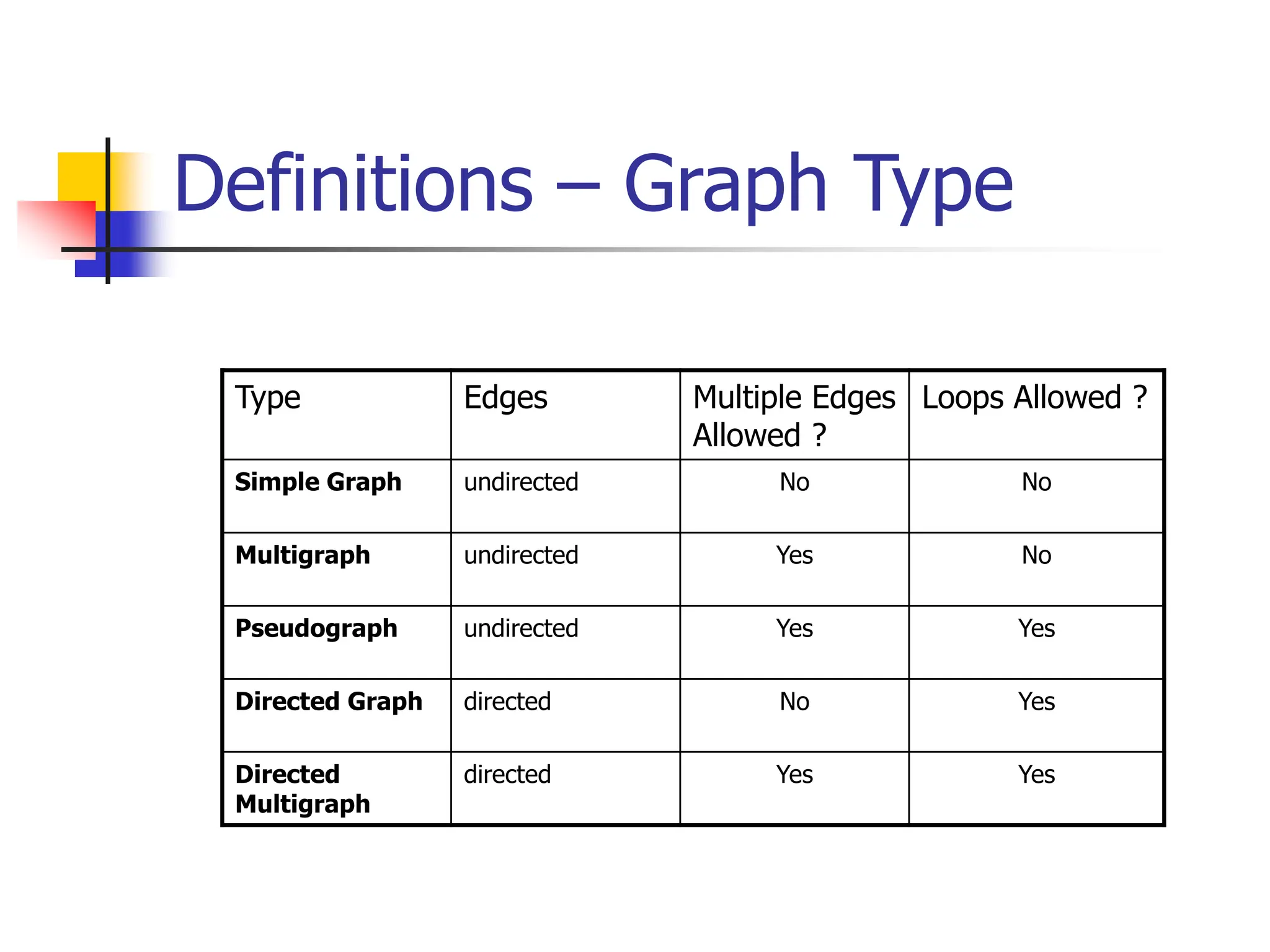Definitions – Graph Type
Type Edges Multiple Edges
Allowed ?
Loops Allowed ?
Simple Graph undirected No No
Multigraph undirected Yes No
Pseudograph undirected Yes Yes
Directed Graph directed No Yes
Directed
Multigraph
directed Yes Yes
 