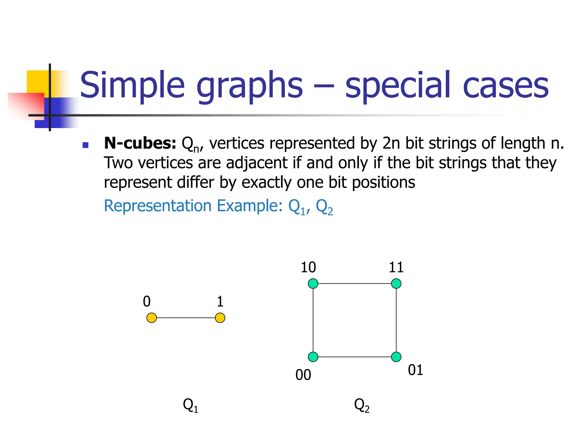 Simple graphs – special cases
 N-cubes: Qn, vertices represented by 2n bit strings of length n.
Two vertices are adjacent if and only if the bit strings that they
represent differ by exactly one bit positions
Representation Example: Q1, Q2
0
10
1
00
11
Q1
01
Q2
 