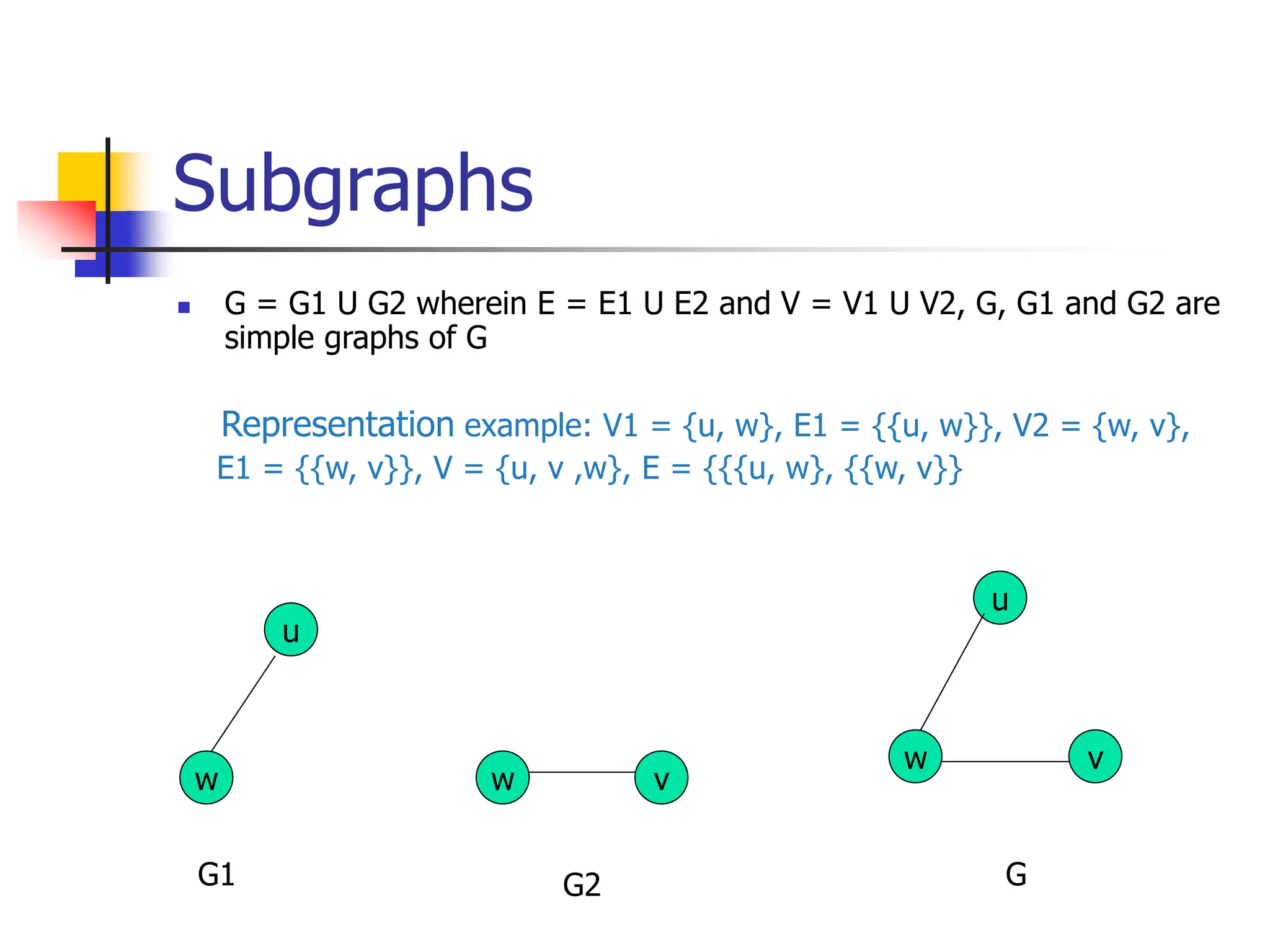 Subgraphs
 G = G1 U G2 wherein E = E1 U E2 and V = V1 U V2, G, G1 and G2 are
simple graphs of G
Representation example: V1 = {u, w}, E1 = {{u, w}}, V2 = {w, v},
E1 = {{w, v}}, V = {u, v ,w}, E = {{{u, w}, {{w, v}}
u
v
w w
v
w
u
G1 G2 G
 