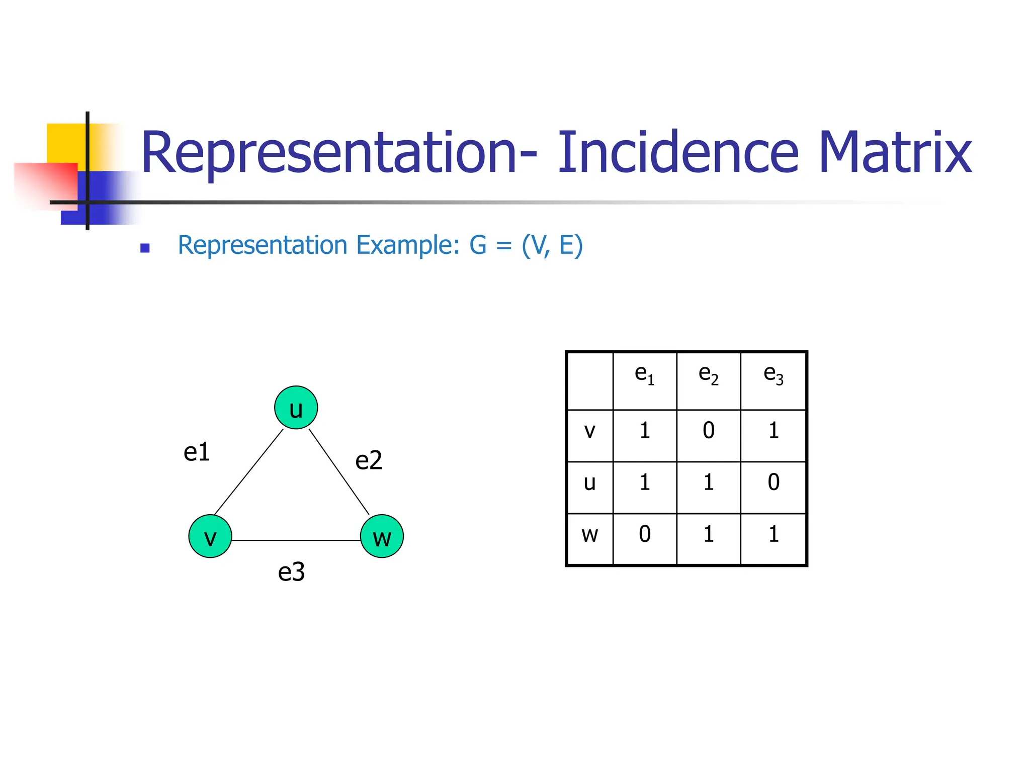 Representation- Incidence Matrix
 Representation Example: G = (V, E)
v w
u
e1
e3
e2
e1 e2 e3
v 1 0 1
u 1 1 0
w 0 1 1
 