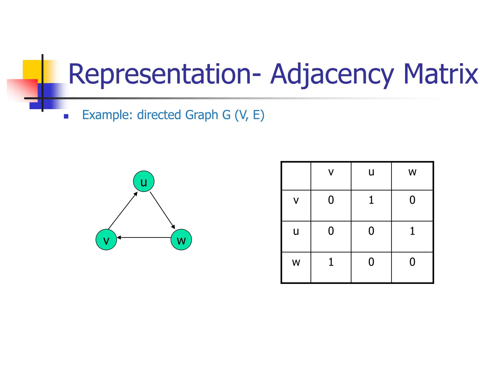 Representation- Adjacency Matrix
 Example: directed Graph G (V, E)
v u w
v 0 1 0
u 0 0 1
w 1 0 0
u
v w
 
