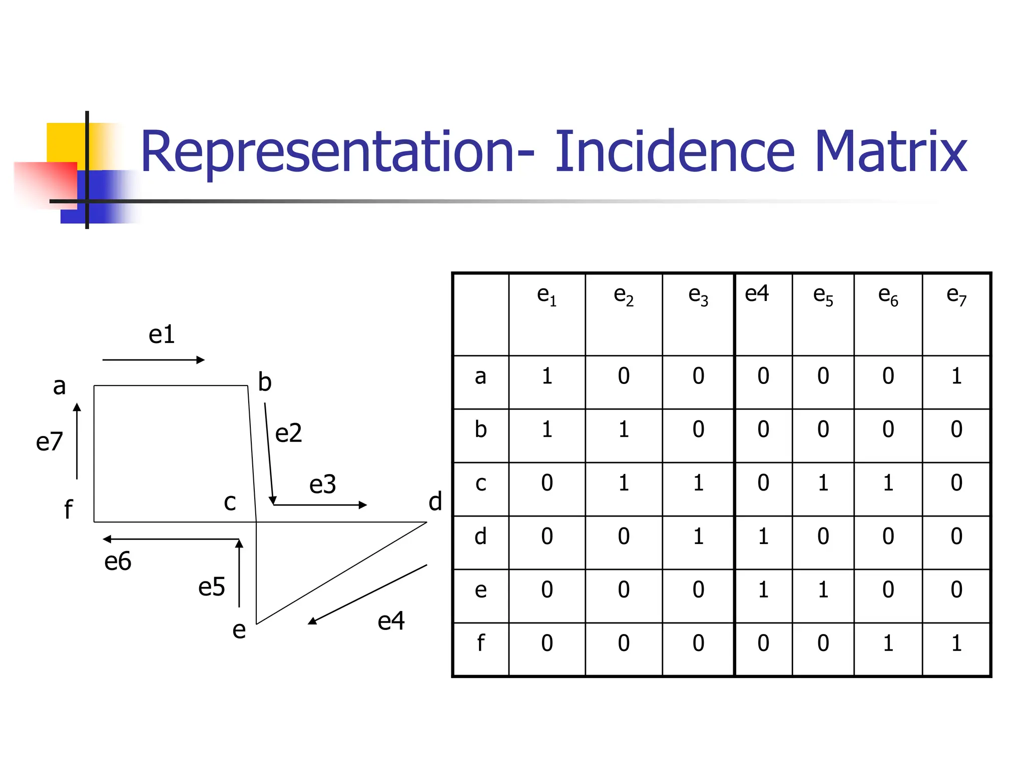 Representation- Incidence Matrix
e1 e2 e3
a 1 0 0
b 1 1 0
c 0 1 1
d 0 0 1
e 0 0 0
f 0 0 0
a b
c d
e
f
e1
e2
e3
e4
e5
e6
e7
e4 e5 e6 e7
0 0 0 1
0 0 0 0
0 1 1 0
1 0 0 0
1 1 0 0
0 0 1 1
 