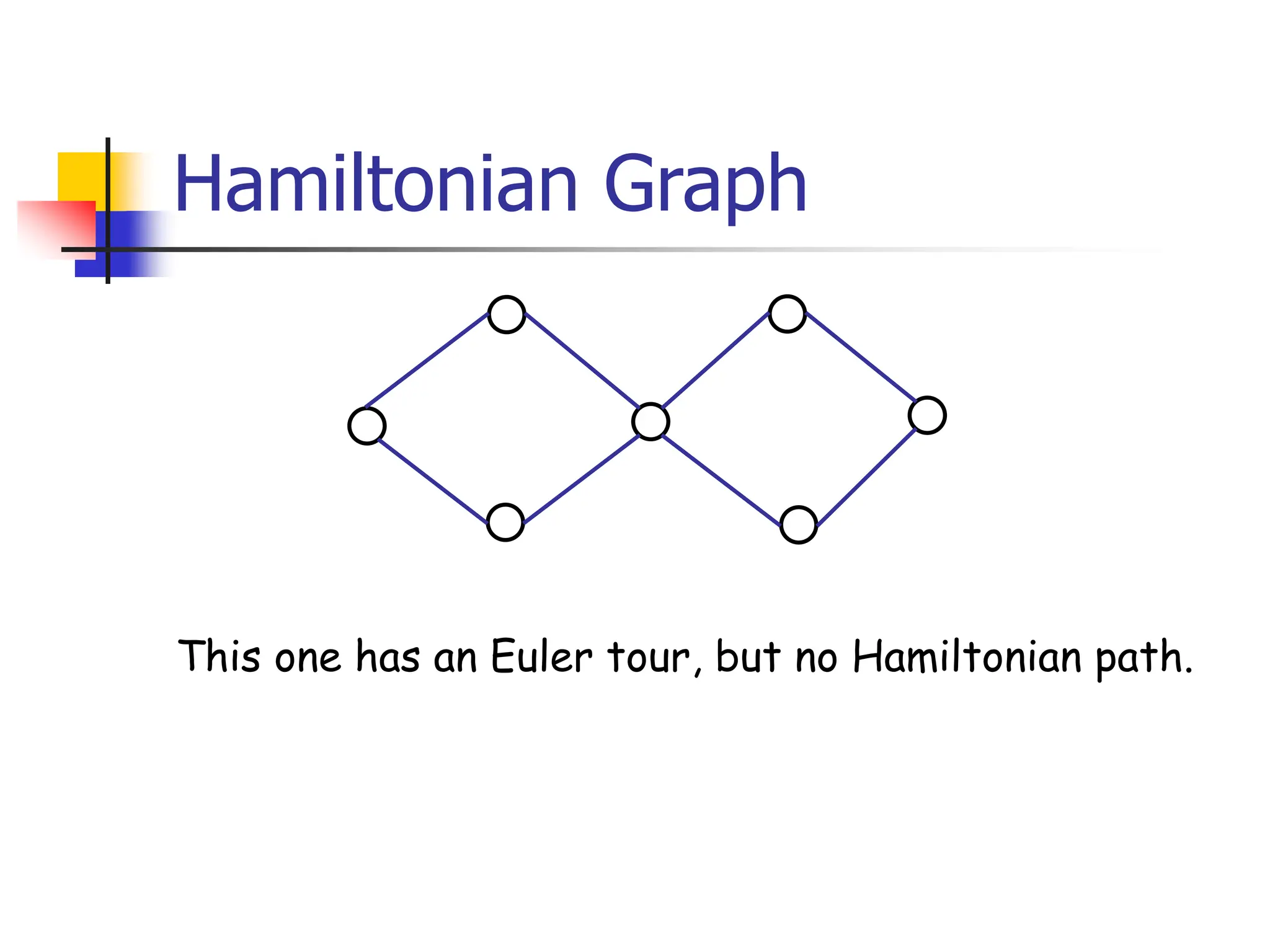 Hamiltonian Graph
This one has an Euler tour, but no Hamiltonian path.
 