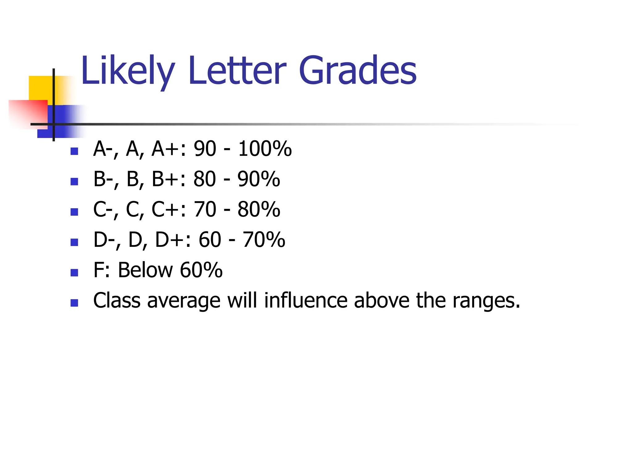 Likely Letter Grades
 A-, A, A+: 90 - 100%
 B-, B, B+: 80 - 90%
 C-, C, C+: 70 - 80%
 D-, D, D+: 60 - 70%
 F: Below 60%
 Class average will influence above the ranges.
 
