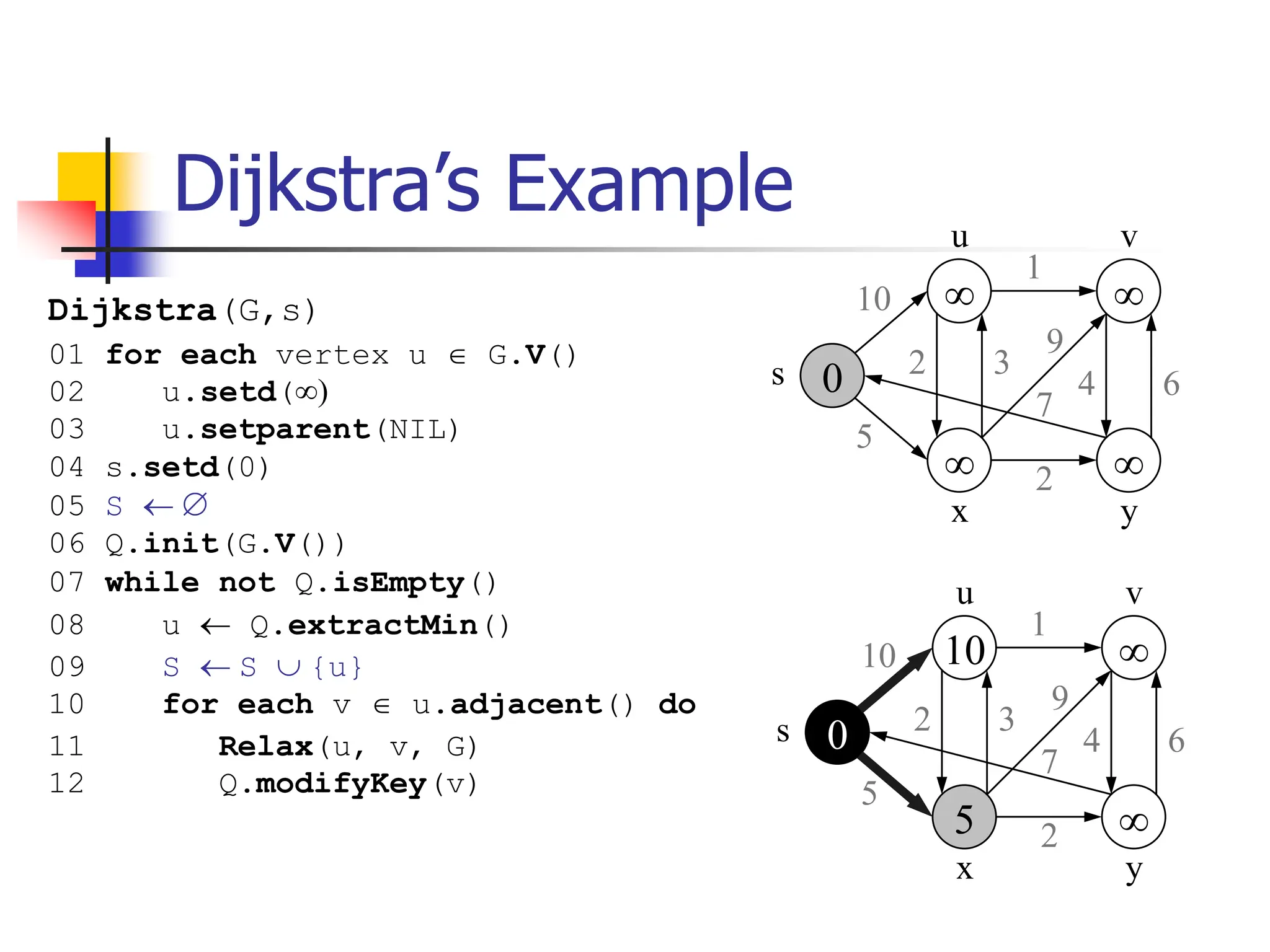 Dijkstra’s Example
 
 
0
s
u v
y
x
10
5
1
2 3
9
4 6
7
2
10 
5 
0
s
u v
y
x
10
5
1
2 3
9
4 6
7
2
Dijkstra(G,s)
01 for each vertex u  G.V()
02 u.setd()
03 u.setparent(NIL)
04 s.setd(0)
05 S  
06 Q.init(G.V())
07 while not Q.isEmpty()
08 u  Q.extractMin()
09 S  S  {u}
10 for each v  u.adjacent() do
11 Relax(u, v, G)
12 Q.modifyKey(v)
 