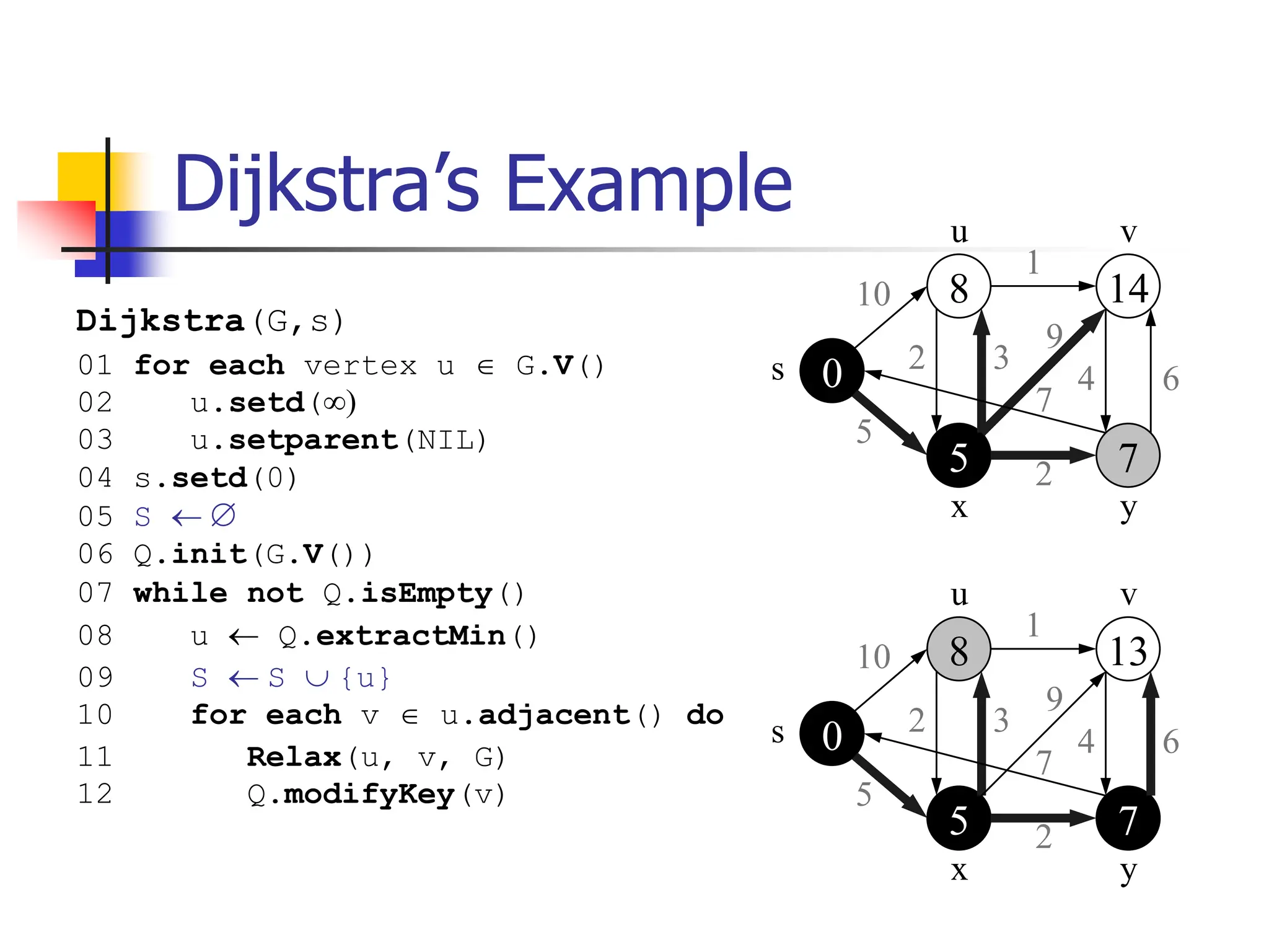 Dijkstra’s Example u v
8 14
5 7
0
s
y
x
10
5
1
2 3
9
4 6
7
2
8 13
5 7
0
s
u v
y
x
10
5
1
2 3
9
4 6
7
2
Dijkstra(G,s)
01 for each vertex u  G.V()
02 u.setd()
03 u.setparent(NIL)
04 s.setd(0)
05 S  
06 Q.init(G.V())
07 while not Q.isEmpty()
08 u  Q.extractMin()
09 S  S  {u}
10 for each v  u.adjacent() do
11 Relax(u, v, G)
12 Q.modifyKey(v)
 