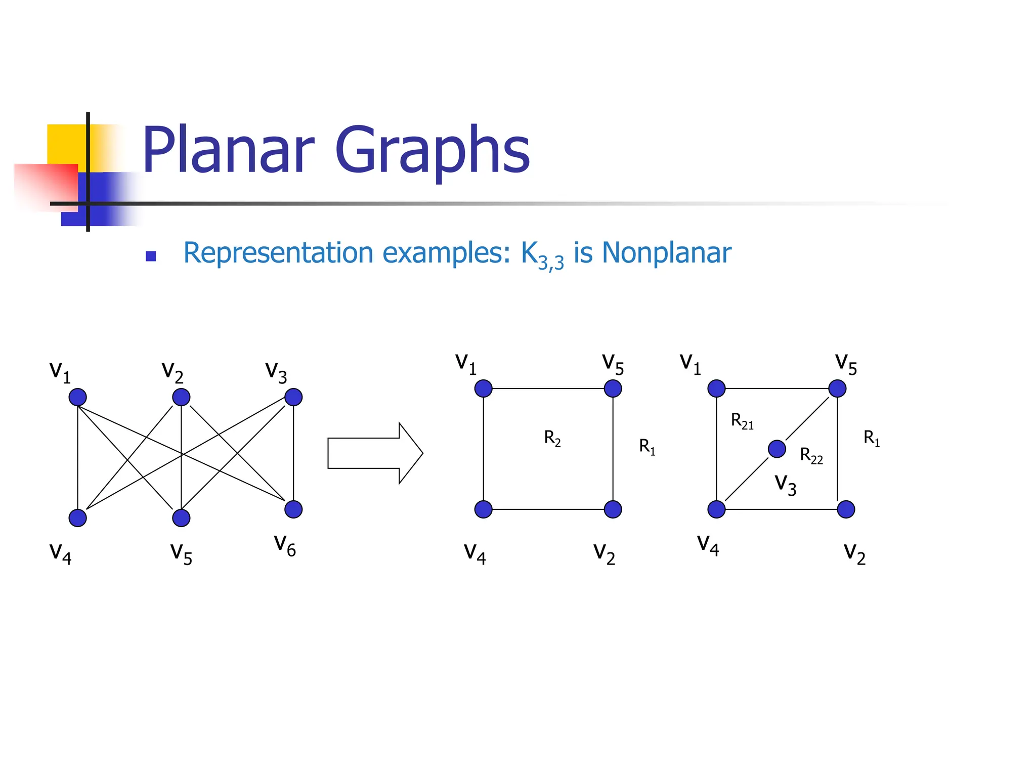 Planar Graphs
 Representation examples: K3,3 is Nonplanar
v1 v2
v5
v4
v3
v6
v1
v2
v4
v4
v5 v1
v2
v5
v3
R1
R2
R21
R1
R22
 