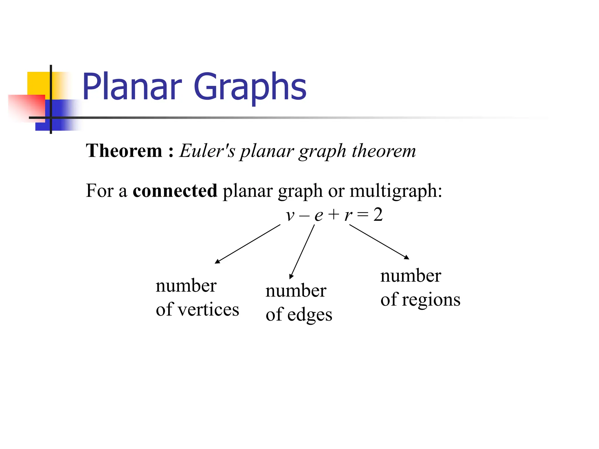 Theorem : Euler's planar graph theorem
For a connected planar graph or multigraph:
v – e + r = 2
number
of vertices
number
of edges
number
of regions
Planar Graphs
 