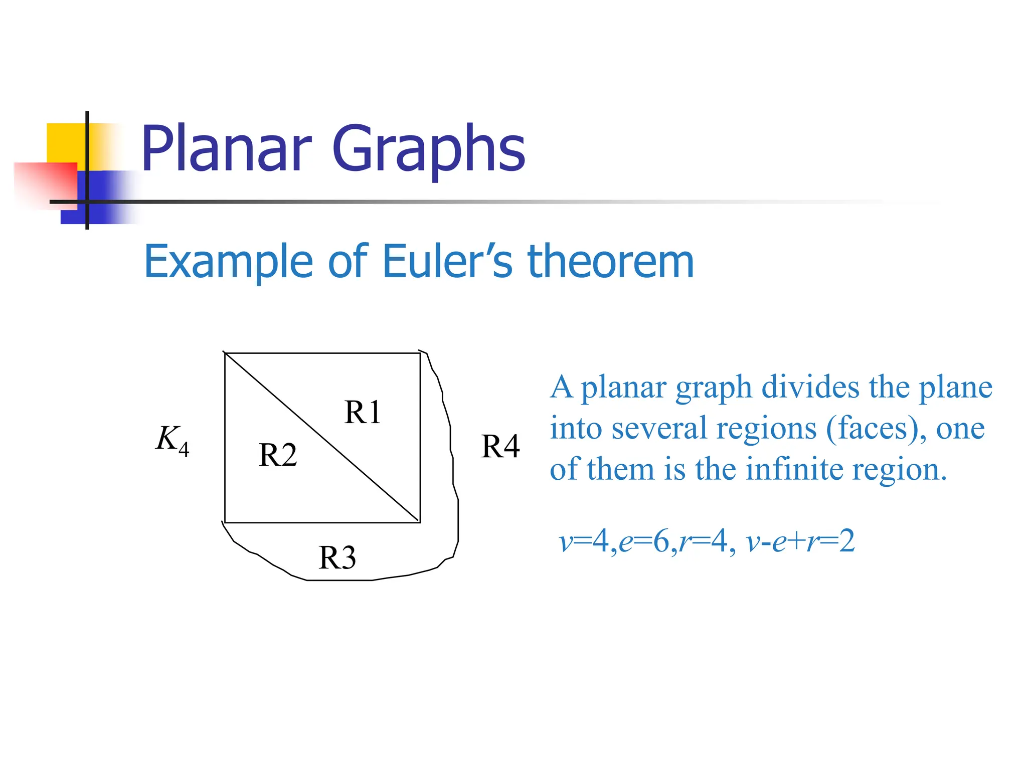Planar Graphs
Example of Euler’s theorem
K4
R1
R2
R3
A planar graph divides the plane
into several regions (faces), one
of them is the infinite region.
v=4,e=6,r=4, v-e+r=2
R4
 