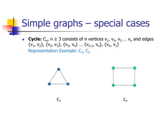 Simple graphs – special cases
 Cycle: Cn, n ≥ 3 consists of n vertices v1, v2, v3 … vn and edges
{v1, v2}, {v2, v3}, {v3, v4} … {vn-1, vn}, {vn, v1}
Representation Example: C3, C4
C3 C4
 
