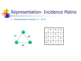 Representation- Incidence Matrix
 Representation Example: G = (V, E)
v w
u
e1
e3
e2
e1 e2 e3
v 1 0 1
u 1 1 0
w 0 1 1
 