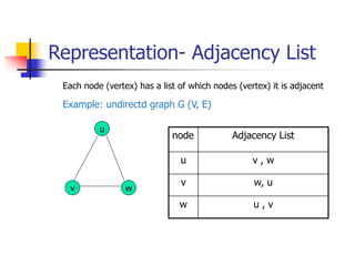 Representation- Adjacency List
Each node (vertex) has a list of which nodes (vertex) it is adjacent
Example: undirectd graph G (V, E)
u
v w
node Adjacency List
u v , w
v w, u
w u , v
 