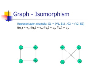 Graph - Isomorphism
Representation example: G1 = (V1, E1) , G2 = (V2, E2)
f(u1) = v1, f(u2) = v4, f(u3) = v3, f(u4) = v2,
u1
u3
u4
u2
v3
v4
v1 v2
 
