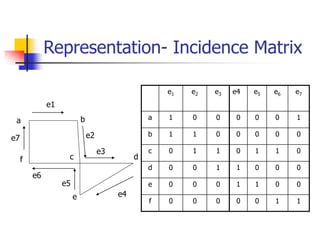 Representation- Incidence Matrix
e1 e2 e3
a 1 0 0
b 1 1 0
c 0 1 1
d 0 0 1
e 0 0 0
f 0 0 0
a b
c d
e
f
e1
e2
e3
e4
e5
e6
e7
e4 e5 e6 e7
0 0 0 1
0 0 0 0
0 1 1 0
1 0 0 0
1 1 0 0
0 0 1 1
 