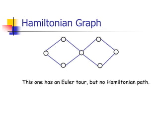 Hamiltonian Graph
This one has an Euler tour, but no Hamiltonian path.
 
