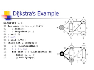 Dijkstra’s Example
 
 
0
s
u v
y
x
10
5
1
2 3
9
4 6
7
2
10 
5 
0
s
u v
y
x
10
5
1
2 3
9
4 6
7
2
Dijkstra(G,s)
01 for each vertex u  G.V()
02 u.setd()
03 u.setparent(NIL)
04 s.setd(0)
05 S  
06 Q.init(G.V())
07 while not Q.isEmpty()
08 u  Q.extractMin()
09 S  S  {u}
10 for each v  u.adjacent() do
11 Relax(u, v, G)
12 Q.modifyKey(v)
 