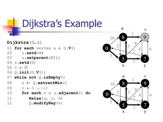 Dijkstra’s Example
8 9
5 7
0
u v
y
x
10
5
1
2 3
9
4 6
7
2
8 9
5 7
0
u v
y
x
10
5
1
2 3
9
4 6
7
2
Dijkstra(G,s)
01 for each vertex u  G.V()
02 u.setd()
03 u.setparent(NIL)
04 s.setd(0)
05 S  
06 Q.init(G.V())
07 while not Q.isEmpty()
08 u  Q.extractMin()
09 S  S  {u}
10 for each v  u.adjacent() do
11 Relax(u, v, G)
12 Q.modifyKey(v)
 