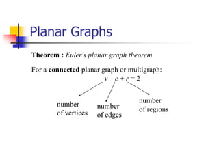Theorem : Euler's planar graph theorem
For a connected planar graph or multigraph:
v – e + r = 2
number
of vertices
number
of edges
number
of regions
Planar Graphs
 