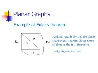 Planar Graphs
Example of Euler’s theorem
K4
R1
R2
R3
A planar graph divides the plane
into several regions (faces), one
of them is the infinite region.
v=4,e=6,r=4, v-e+r=2
R4
 