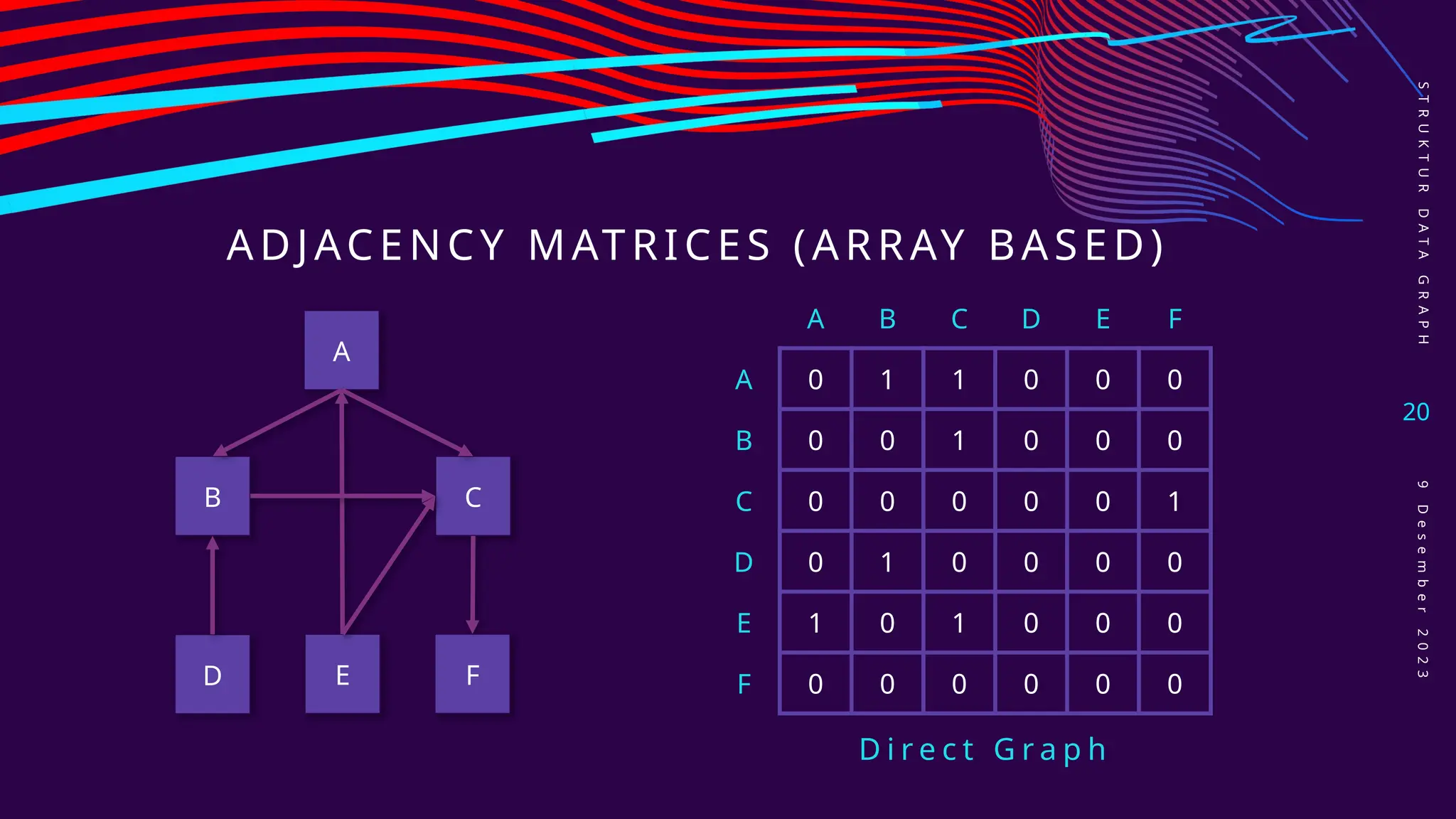 ADJACENCY MATRICES (ARRAY BASED)
20
A B C D E F
A 0 1 1 0 0 0
B 0 0 1 0 0 0
C 0 0 0 0 0 1
D 0 1 0 0 0 0
E 1 0 1 0 0 0
F 0 0 0 0 0 0
D i r e c t G r a p h
A
B C
F
E
D
S
T
R
U
K
T
U
R
D
A
T
A
G
R
A
P
H
9
D
e
s
e
m
b
e
r
2
0
2
3
 