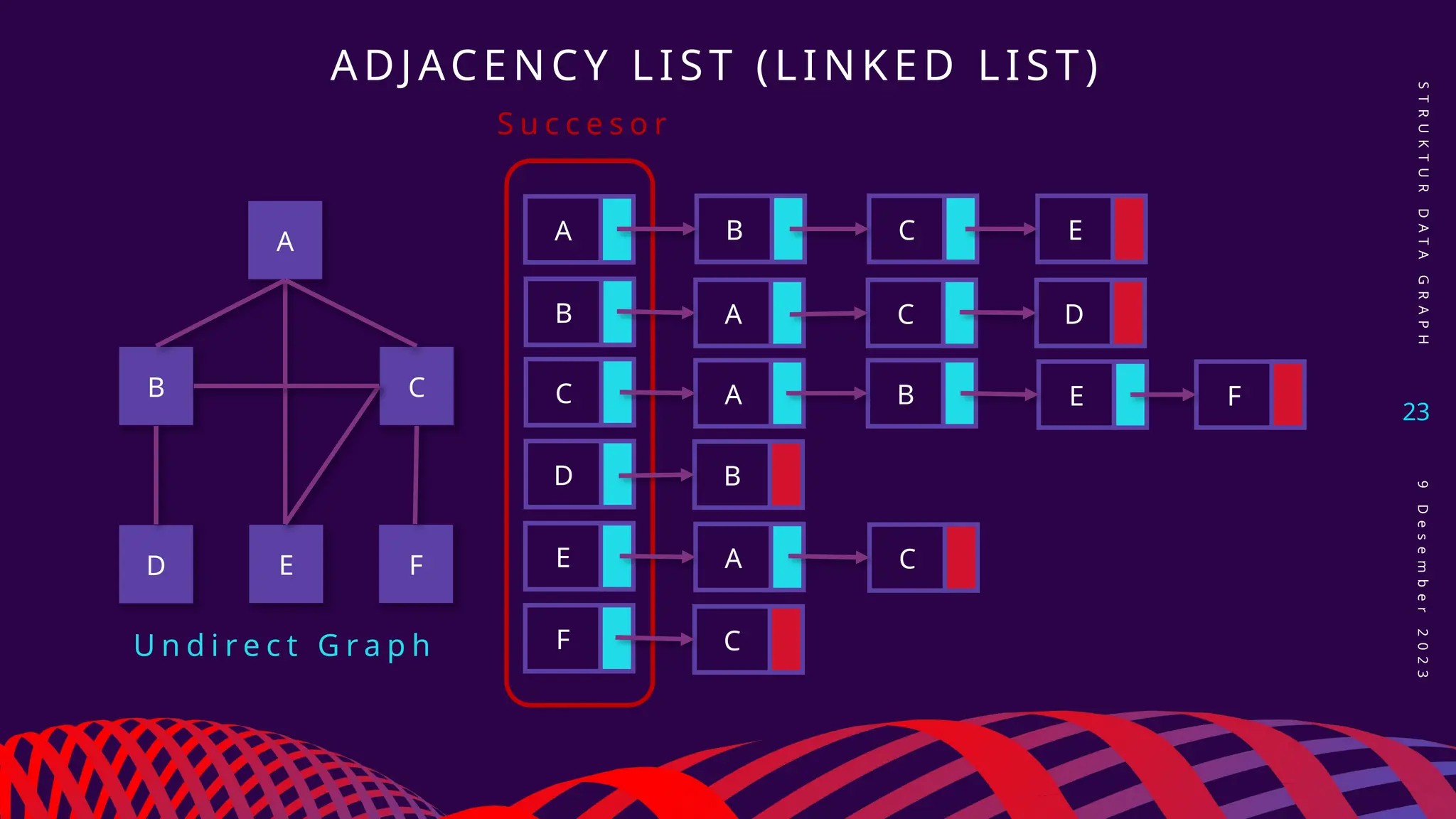 23
ADJACENCY LIST (LINKED LIST)
U n d i r e c t G r a p h
A
B C
F
E
D
A
B
C
D
E
F
B C E
A C D
A B F
A C
C
E
B
S u c c e s o r
S
T
R
U
K
T
U
R
D
A
T
A
G
R
A
P
H
9
D
e
s
e
m
b
e
r
2
0
2
3
 