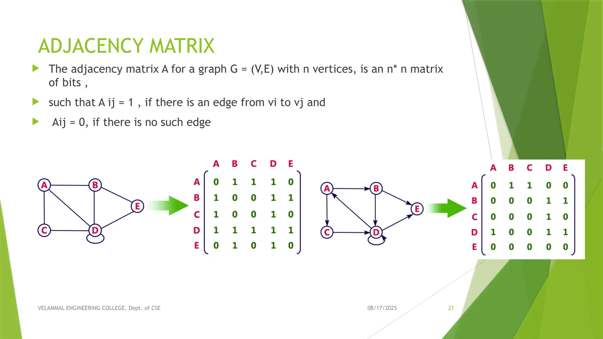 08/17/2025 VELAMMAL ENGINEERING COLLEGE, Dept. of CSE 21 ADJACENCY MATRIX  The adjacency matrix A for a graph G = (V,E) with n vertices, is an n* n matrix of bits ,  such that A ij = 1 , if there is an edge from vi to vj and  Aij = 0, if there is no such edge 