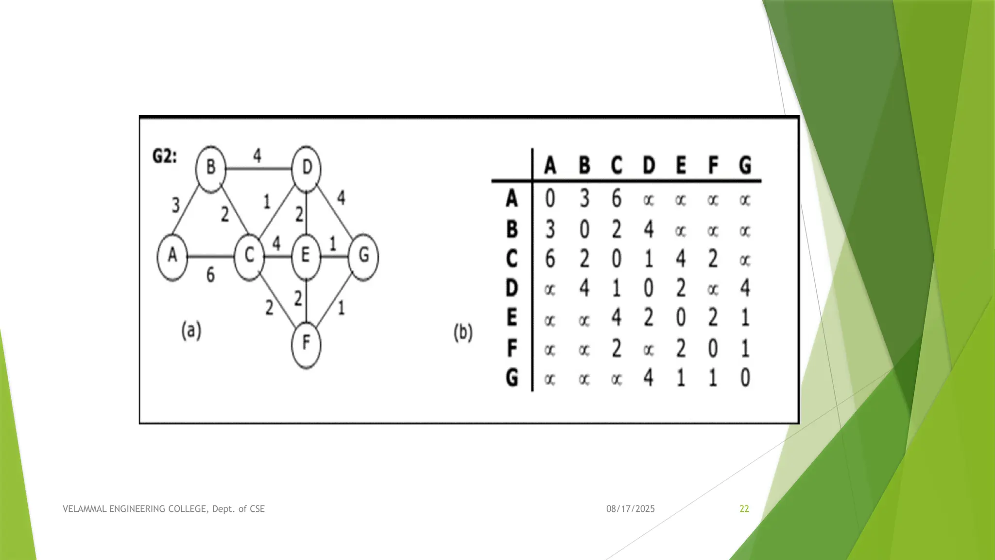 08/17/2025 VELAMMAL ENGINEERING COLLEGE, Dept. of CSE 22 