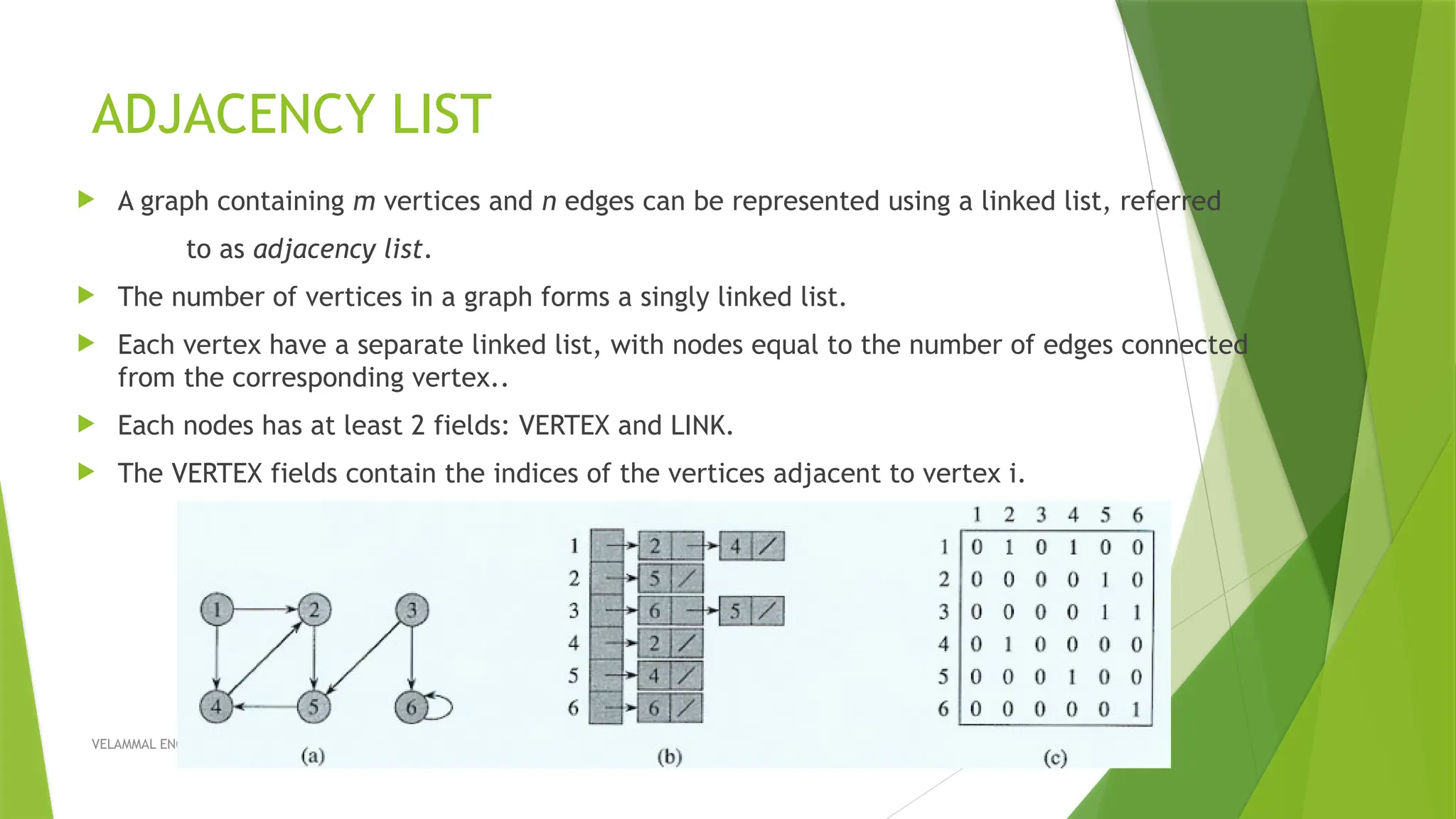 08/17/2025 VELAMMAL ENGINEERING COLLEGE, Dept. of CSE 23 ADJACENCY LIST  A graph containing m vertices and n edges can be represented using a linked list, referred to as adjacency list.  The number of vertices in a graph forms a singly linked list.  Each vertex have a separate linked list, with nodes equal to the number of edges connected from the corresponding vertex..  Each nodes has at least 2 fields: VERTEX and LINK.  The VERTEX fields contain the indices of the vertices adjacent to vertex i. 