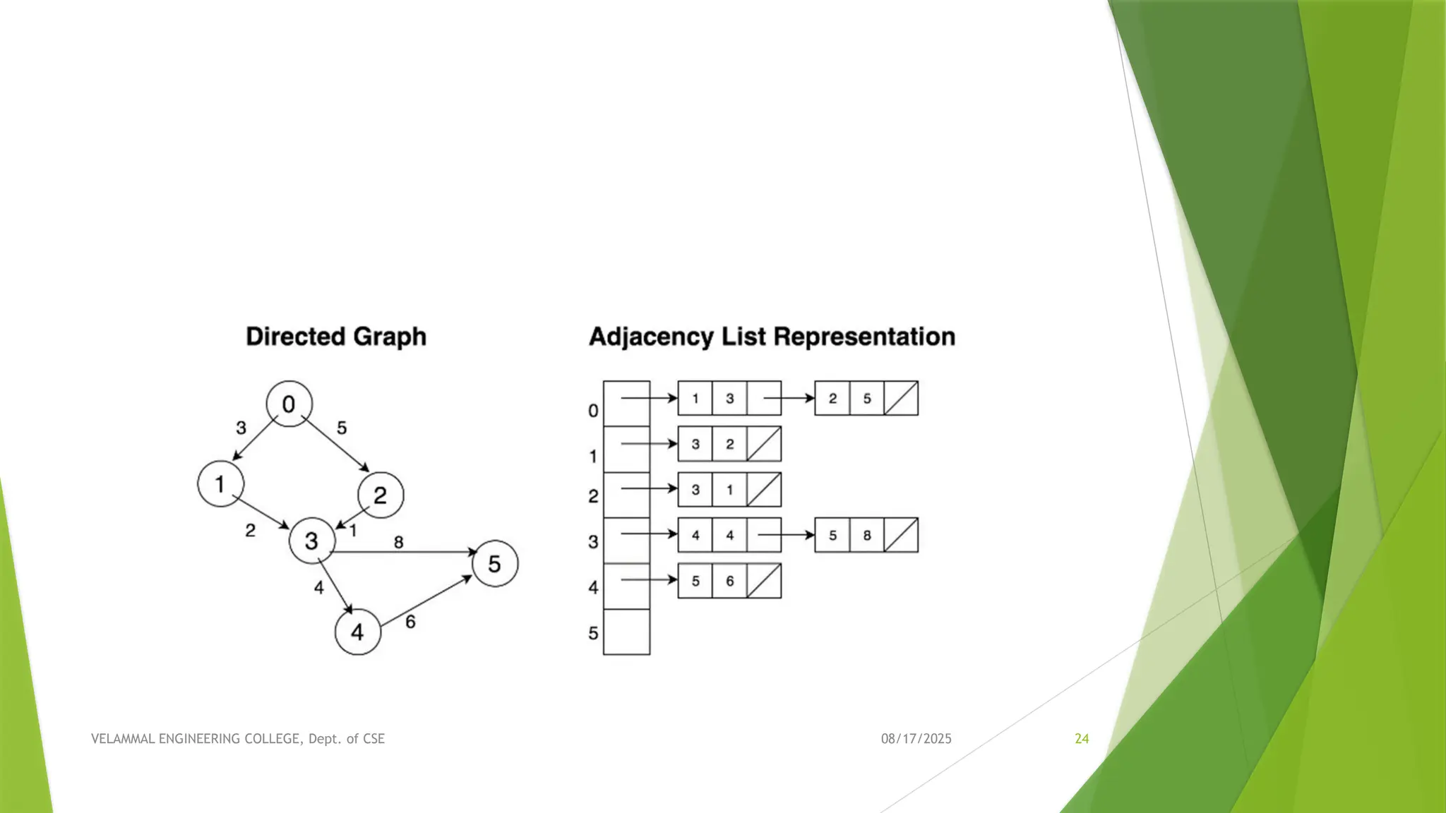 08/17/2025 VELAMMAL ENGINEERING COLLEGE, Dept. of CSE 24 