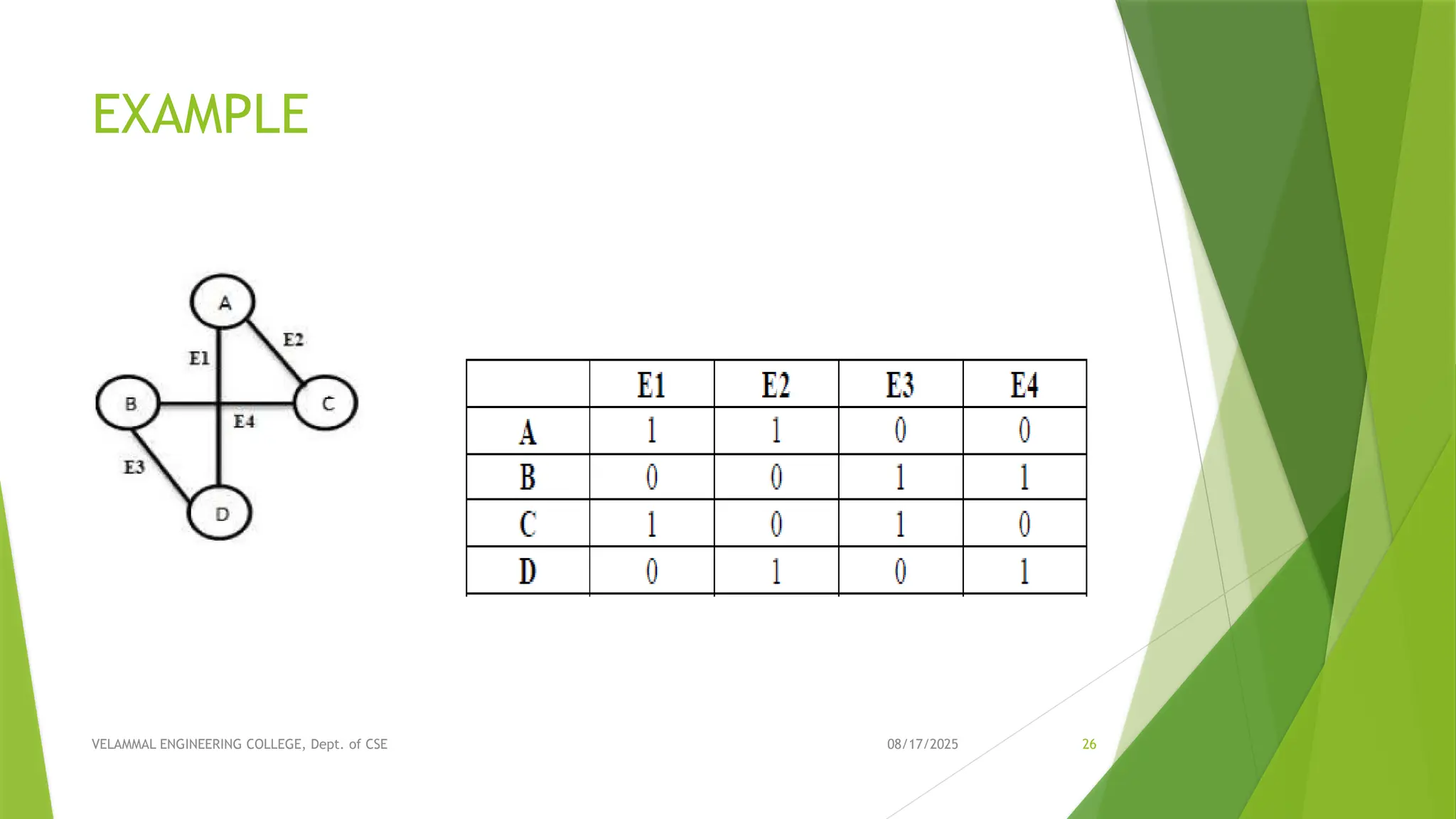 08/17/2025 VELAMMAL ENGINEERING COLLEGE, Dept. of CSE 26 EXAMPLE 