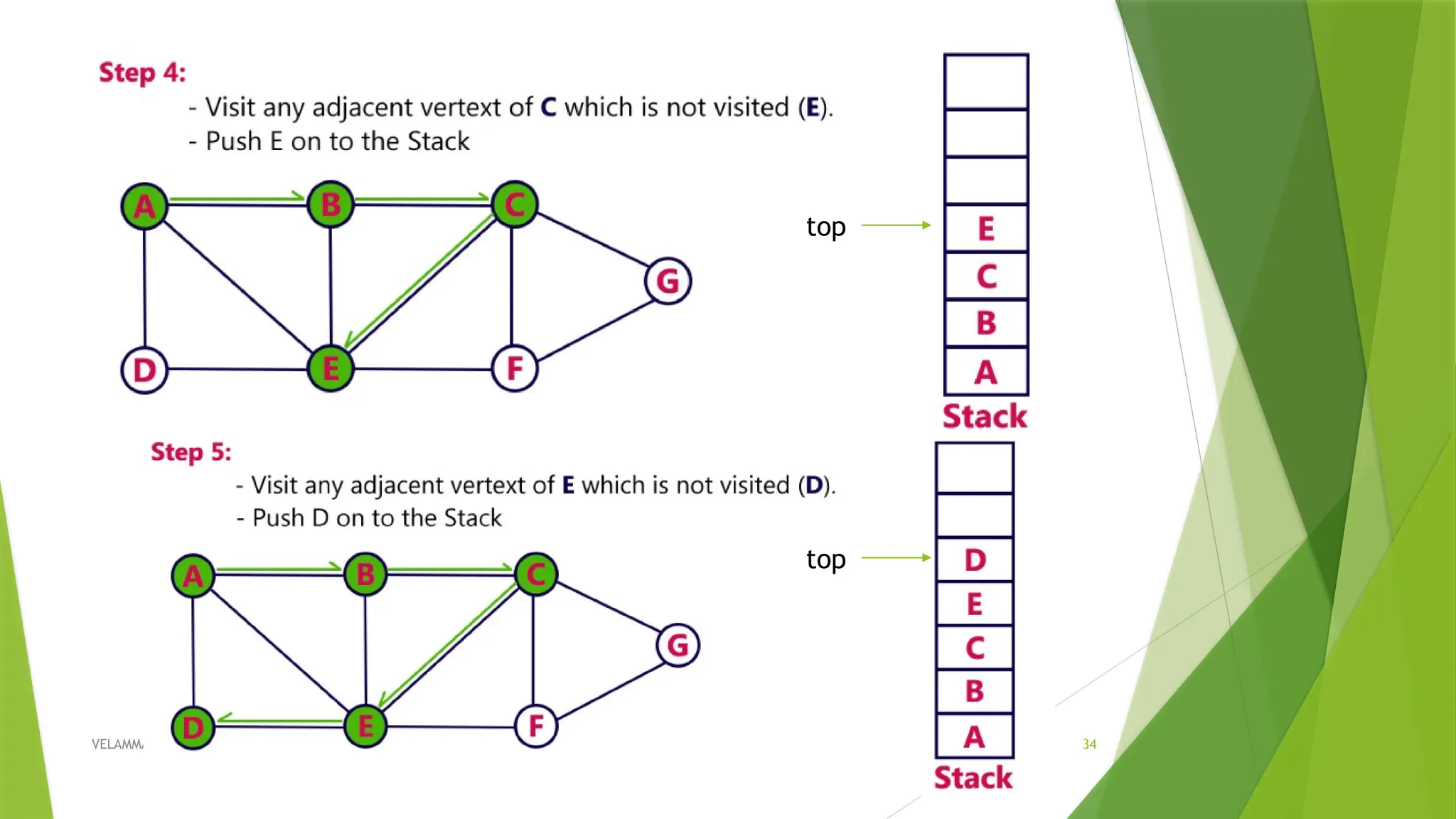 08/17/2025 VELAMMAL ENGINEERING COLLEGE, Dept. of CSE 34 top top 