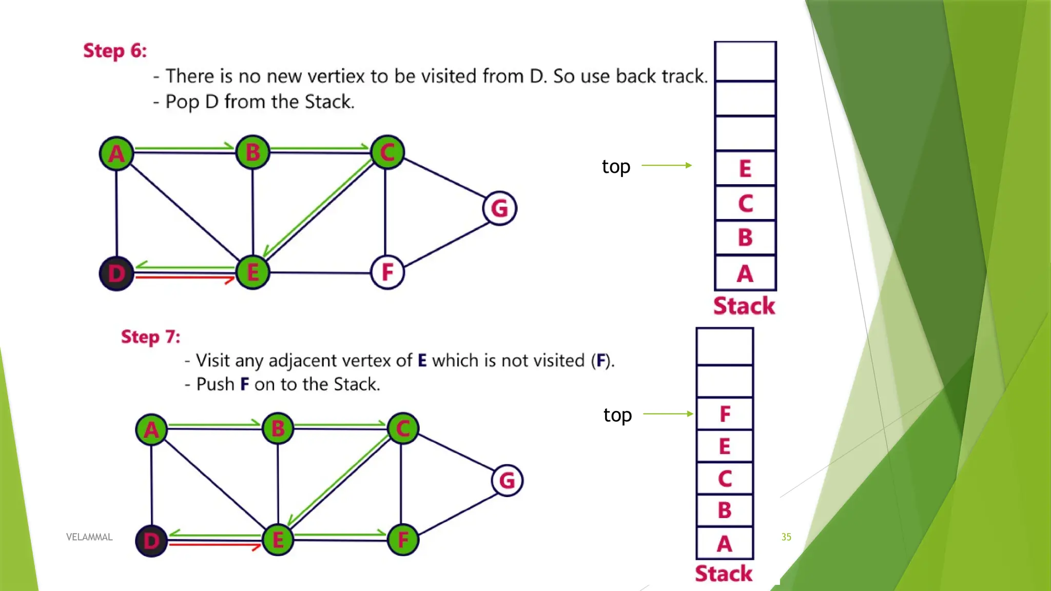 08/17/2025 VELAMMAL ENGINEERING COLLEGE, Dept. of CSE 35 top top 