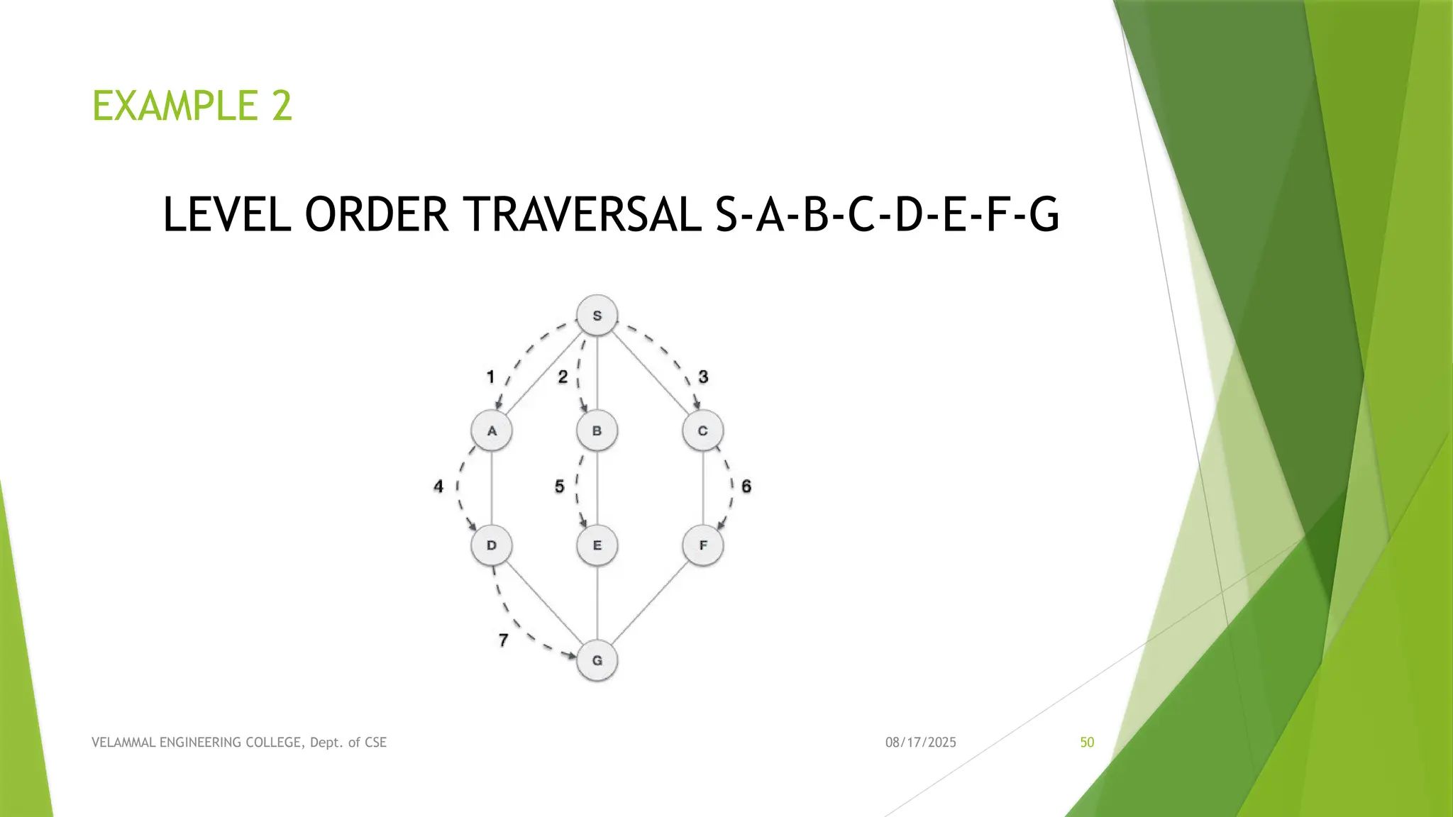 08/17/2025 VELAMMAL ENGINEERING COLLEGE, Dept. of CSE 50 EXAMPLE 2 LEVEL ORDER TRAVERSAL S-A-B-C-D-E-F-G 