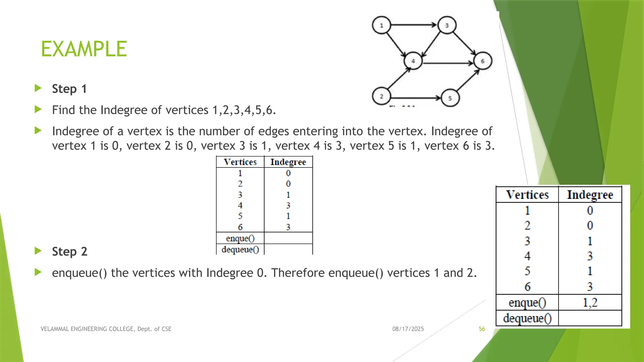 08/17/2025 VELAMMAL ENGINEERING COLLEGE, Dept. of CSE 56 EXAMPLE  Step 1  Find the Indegree of vertices 1,2,3,4,5,6.  Indegree of a vertex is the number of edges entering into the vertex. Indegree of vertex 1 is 0, vertex 2 is 0, vertex 3 is 1, vertex 4 is 3, vertex 5 is 1, vertex 6 is 3.  Step 2  enqueue() the vertices with Indegree 0. Therefore enqueue() vertices 1 and 2. 