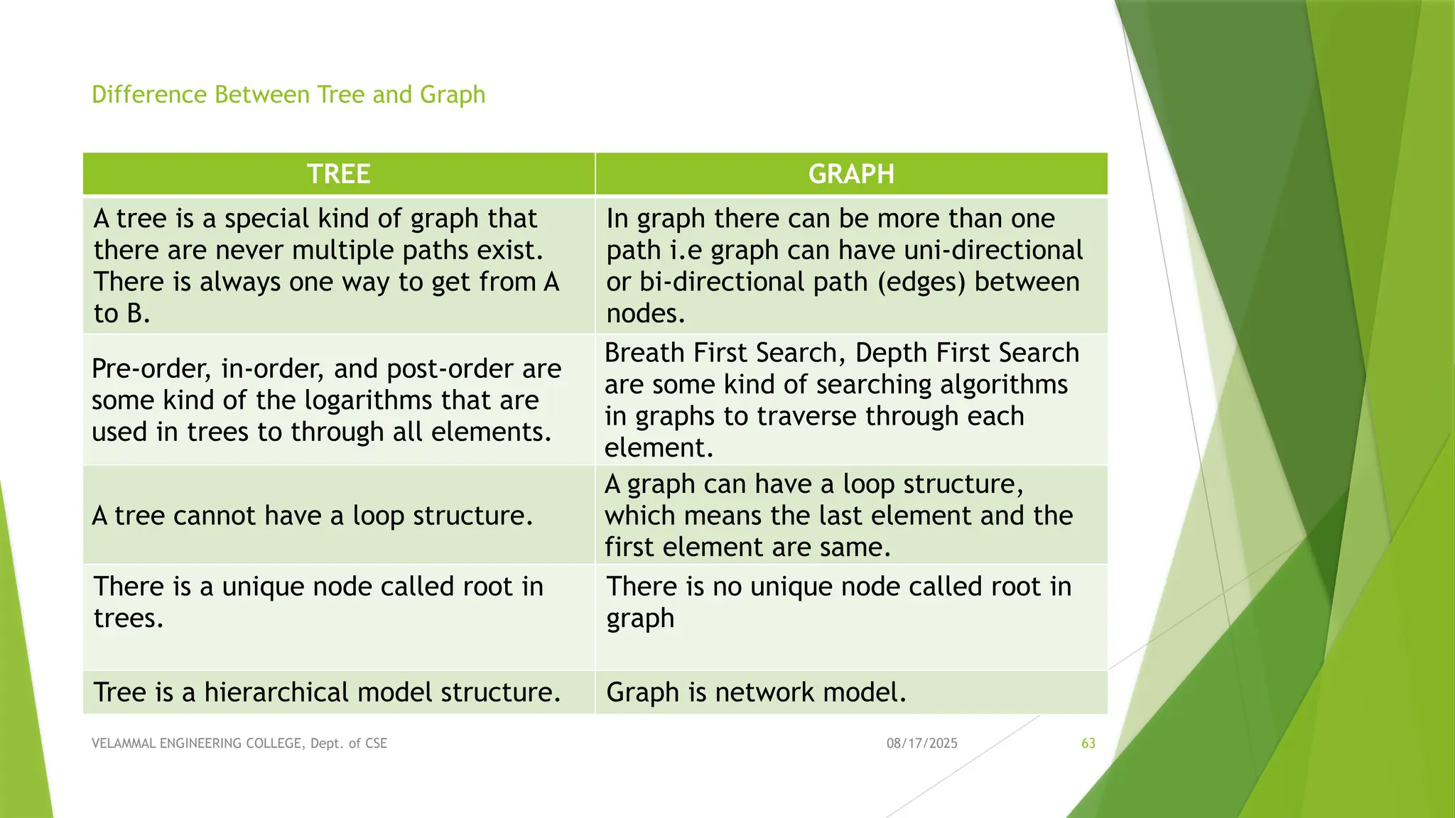 08/17/2025 VELAMMAL ENGINEERING COLLEGE, Dept. of CSE 63 Difference Between Tree and Graph TREE GRAPH A tree is a special kind of graph that there are never multiple paths exist. There is always one way to get from A to B. In graph there can be more than one path i.e graph can have uni-directional or bi-directional path (edges) between nodes. Pre-order, in-order, and post-order are some kind of the logarithms that are used in trees to through all elements. Breath First Search, Depth First Search are some kind of searching algorithms in graphs to traverse through each element. A tree cannot have a loop structure. A graph can have a loop structure, which means the last element and the first element are same. There is a unique node called root in trees. There is no unique node called root in graph Tree is a hierarchical model structure. Graph is network model. 