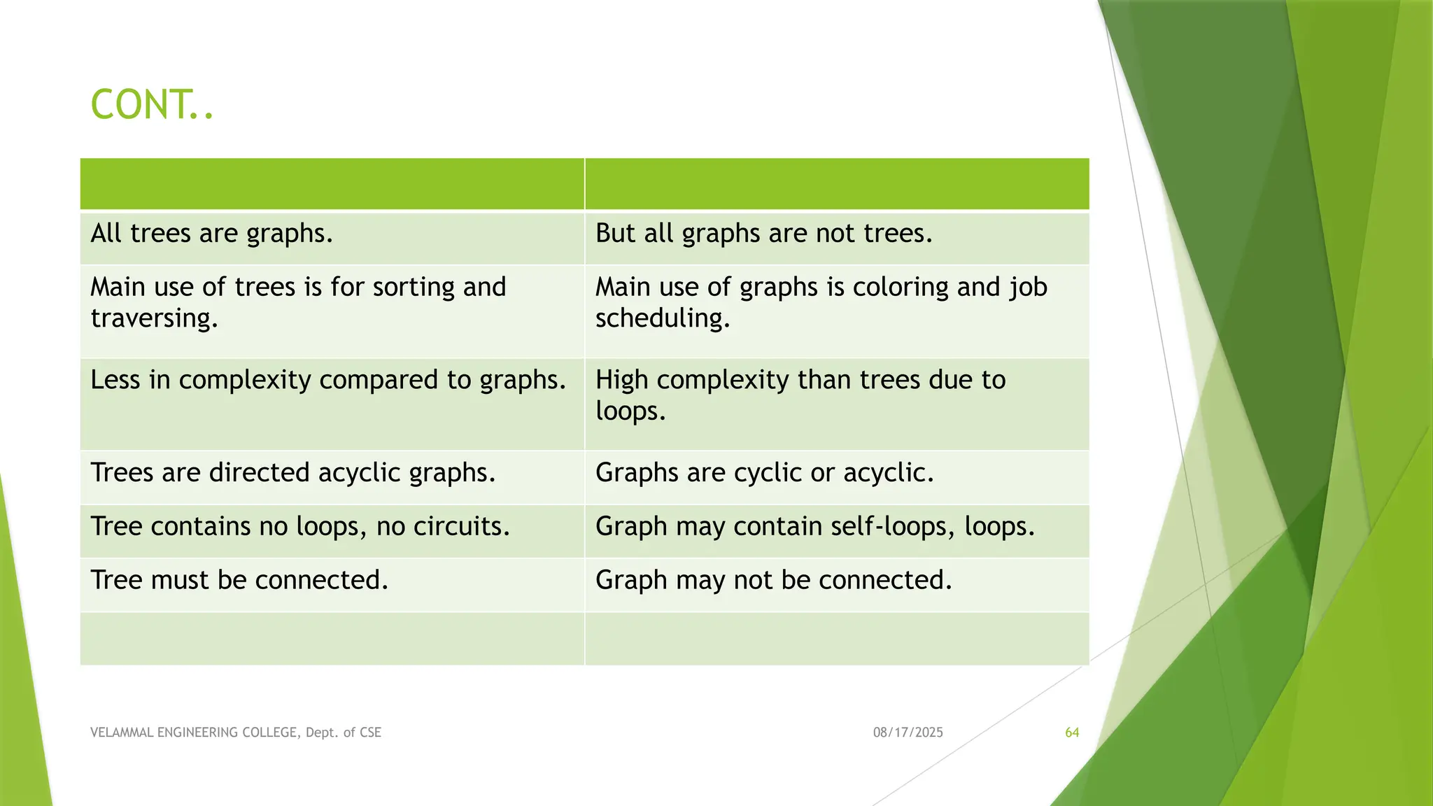 08/17/2025 VELAMMAL ENGINEERING COLLEGE, Dept. of CSE 64 CONT.. All trees are graphs. But all graphs are not trees. Main use of trees is for sorting and traversing. Main use of graphs is coloring and job scheduling. Less in complexity compared to graphs. High complexity than trees due to loops. Trees are directed acyclic graphs. Graphs are cyclic or acyclic. Tree contains no loops, no circuits. Graph may contain self-loops, loops. Tree must be connected. Graph may not be connected. 