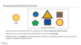  
Property-based Similarity Example
14
Used to find the most similar items in a graph by comparing properties and structure
Ideal when you a can compare individual features of an item numerically
Algorithms return a ranking of similarity between a target an a population based on the counts and
weights of properties that are similar
Target
Patient
Population of 10M Patients
 