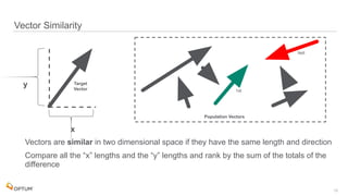  
Vector Similarity
15
Vectors are similar in two dimensional space if they have the same length and direction
Compare all the “x” lengths and the “y” lengths and rank by the sum of the totals of the
difference
y
x
Population Vectors
Target
Vector 1st
last
 