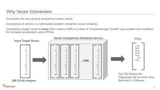  
Why Vector Conversion
18
Computers are very good at comparing numeric values
Comparison of vectors is a well studied problem (weighted cosine similarity)
Comparing a target vector to many other vectors (50M) is a class of “Embarrassingly Parallel” type problem that is perfect
for hardware acceleration using FPGAs
1
10
5
8
14
3
6
57
34
15
5
66
Input Target Vector
1
32
5
8
14
3
6
57
34
15
5
66
0
45
5
8
14
3
6
57
34
15
5
66
1
10
5
8
14
3
6
57
34
15
5
66
1
10
5
8
14
3
6
57
34
15
5
66 Top 100 Patient IDs
(Tigergraph 64 bit vertex IDs)
Returned in 100msec
Vector Comparison Hardware Service
…50M…
1234
3467
5546
8234
1423
…100
PIDs…
PIDs
200 32-bit integers
 
