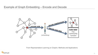  
Example of Graph Embedding – Encode and Decode
21
From Representation Learning on Graphs: Methods and Applications
 