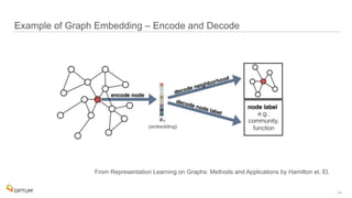  
Example of Graph Embedding – Encode and Decode
24
From Representation Learning on Graphs: Methods and Applications by Hamilton et. El.
 